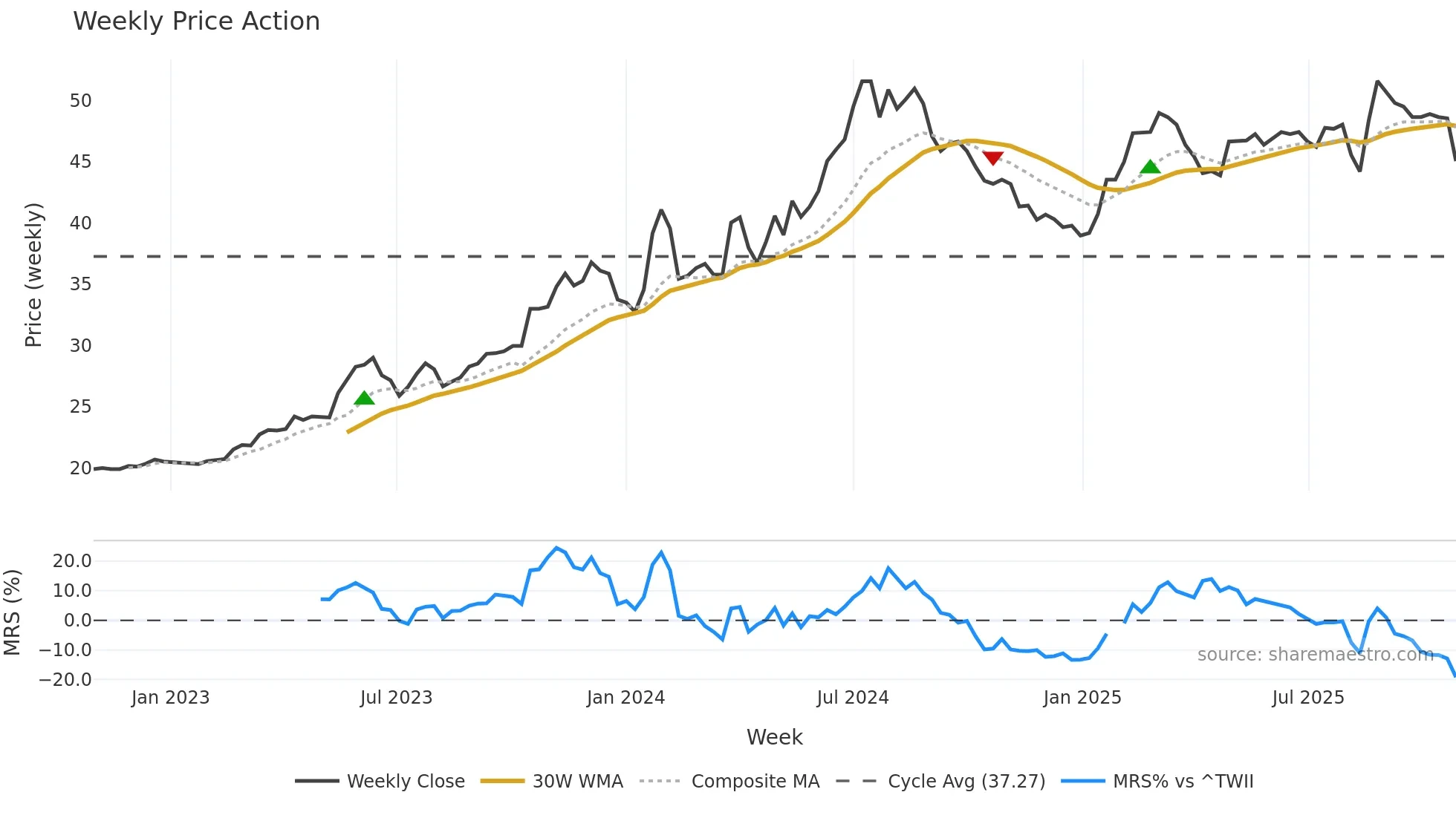 1713 weekly Price Action chart, closing 2025-10-27