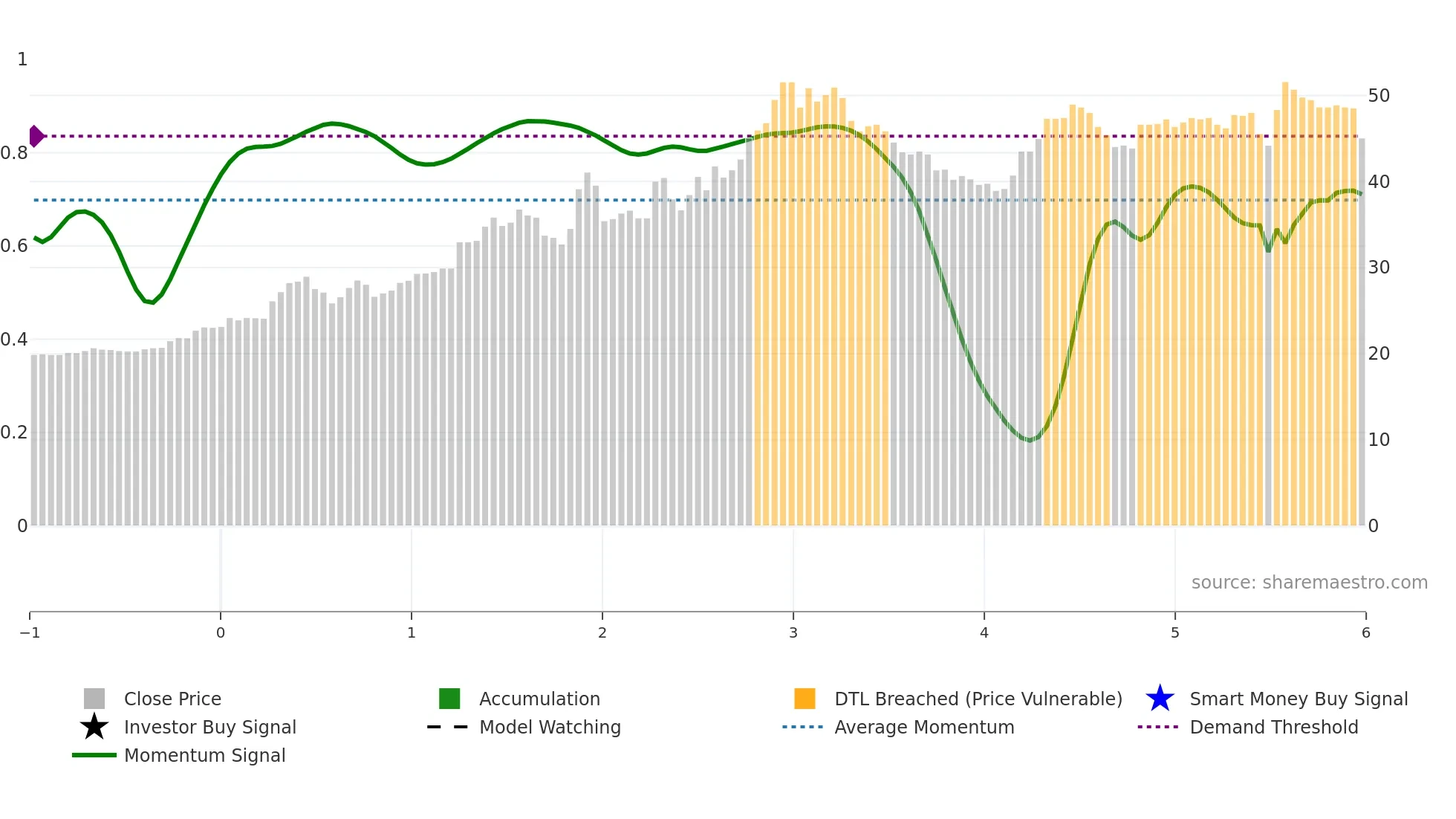 1713 weekly Smart Money chart