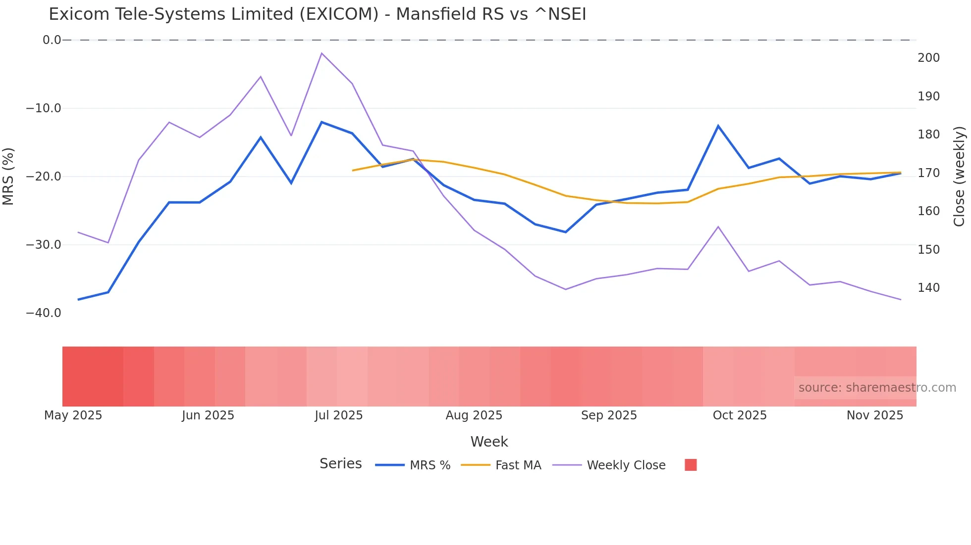 EXICOM Mansfield Relative Strength chart