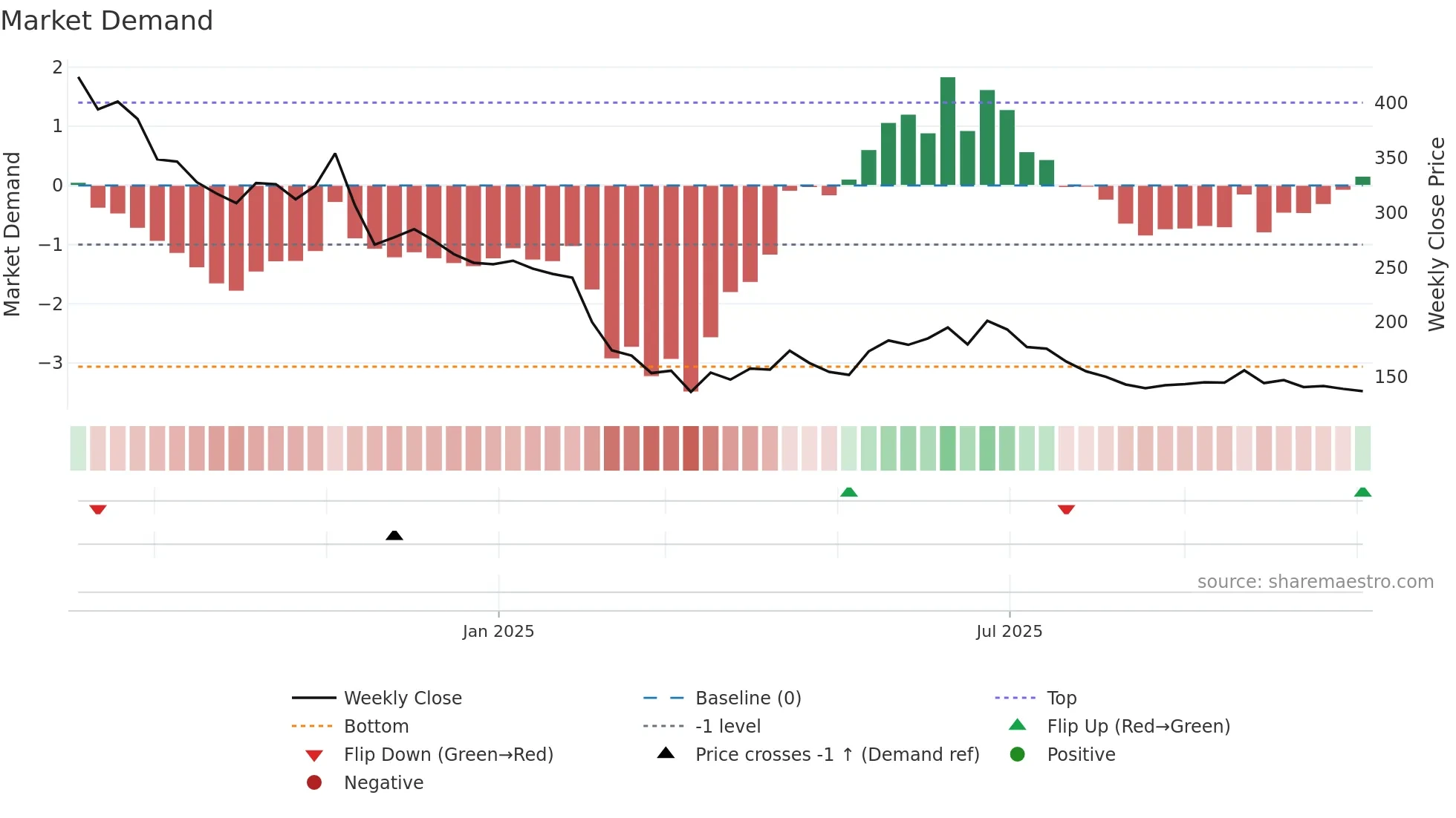 EXICOM weekly Market Demand chart