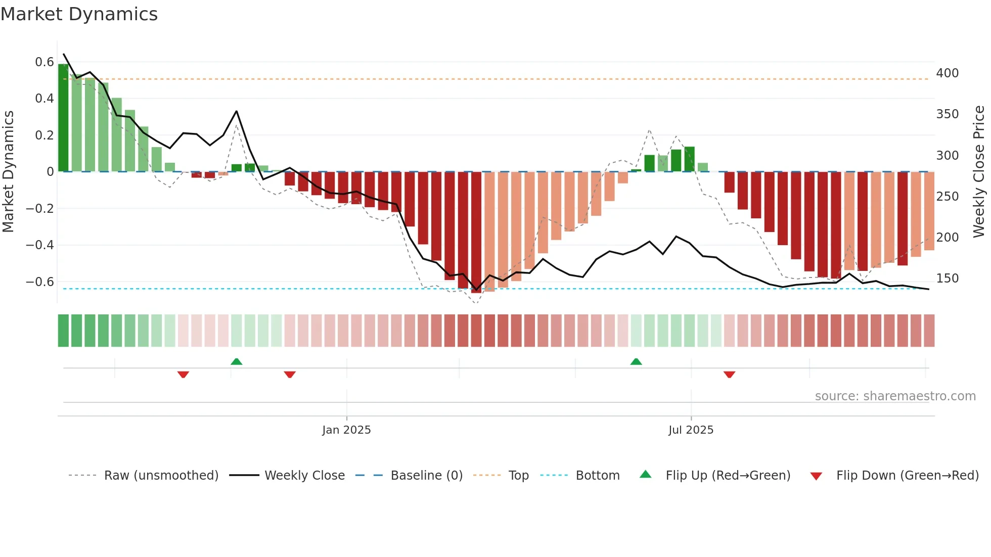 EXICOM weekly Market Dynamics chart