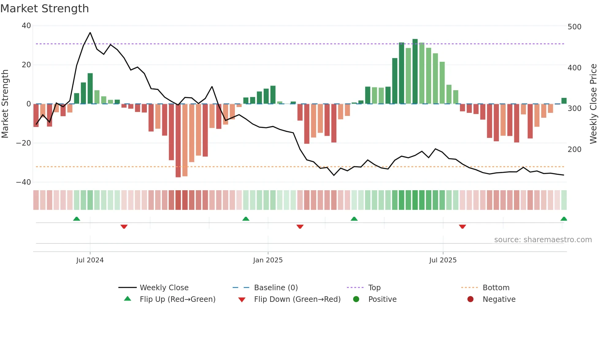 EXICOM weekly Market Strength chart
