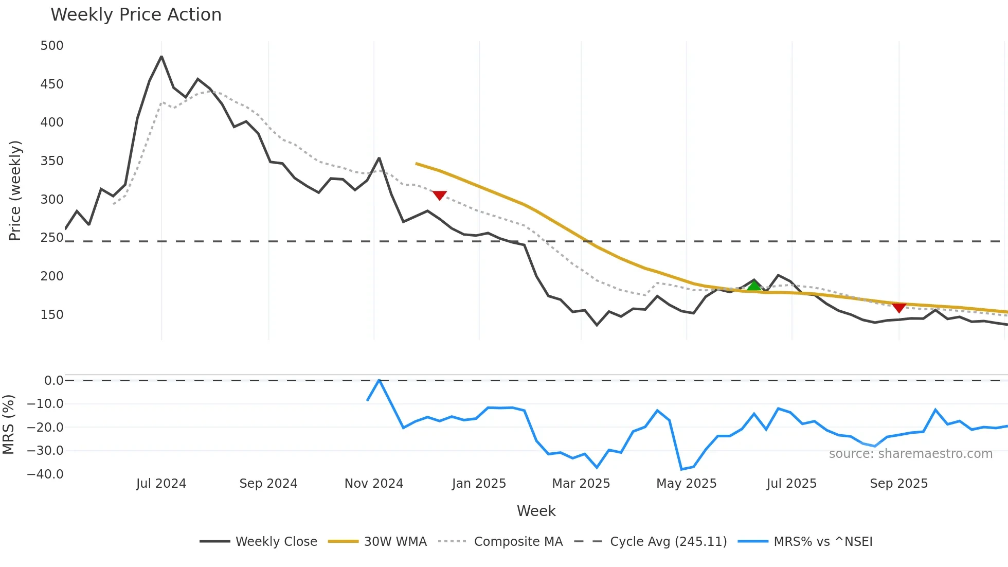 EXICOM weekly Price Action chart, closing 2025-10-27
