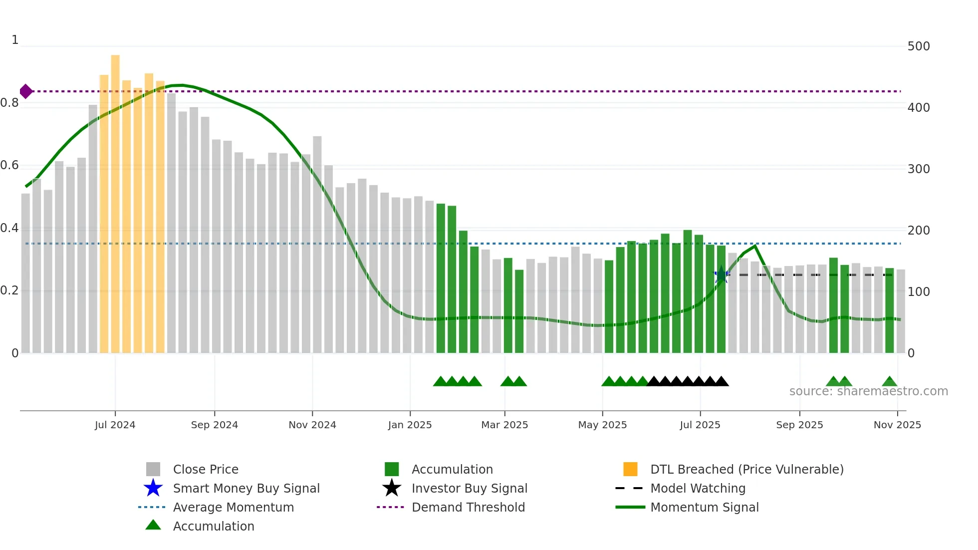 EXICOM weekly Smart Money chart