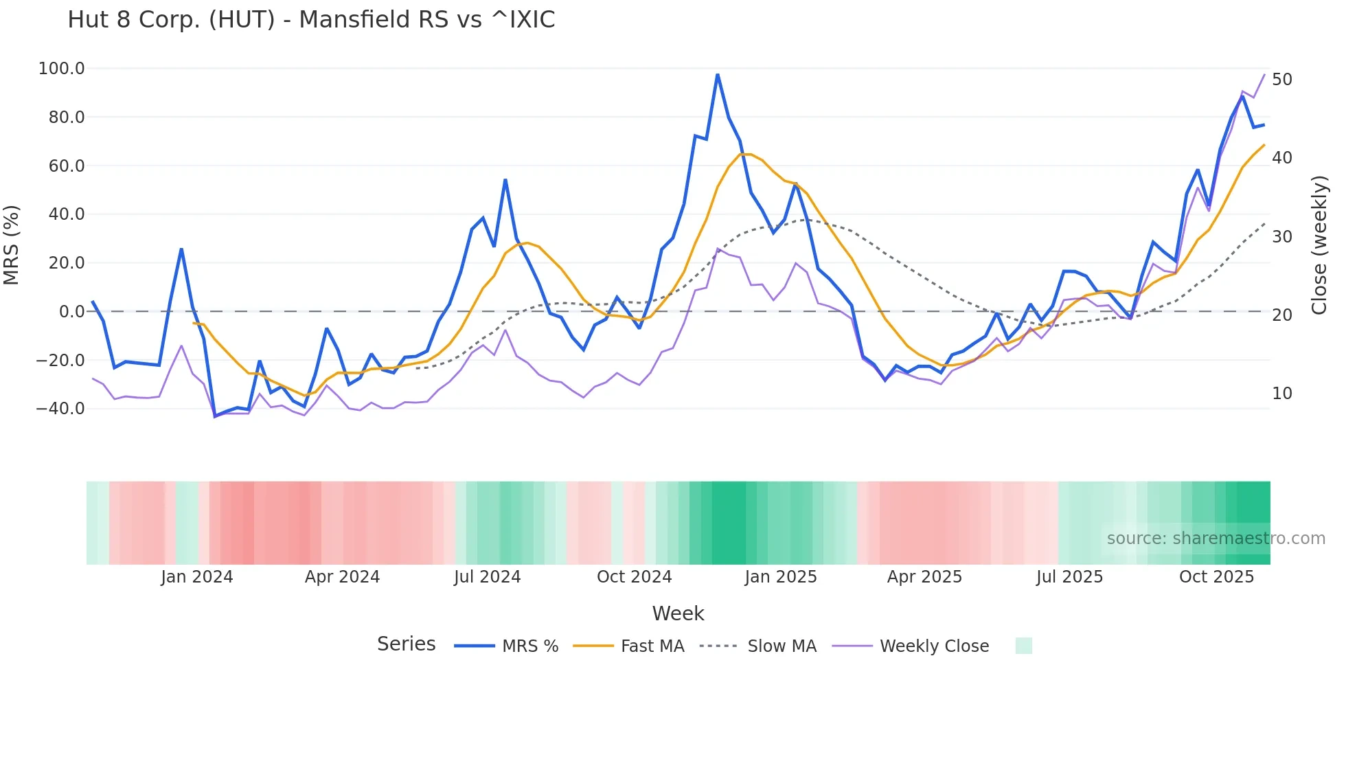 HUT Mansfield Relative Strength chart