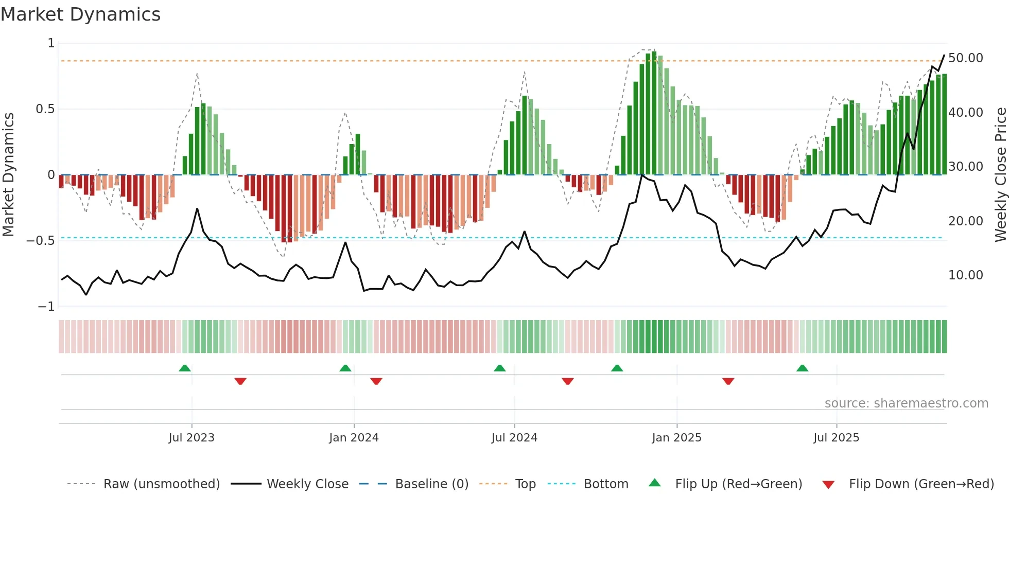 HUT weekly Market Dynamics chart