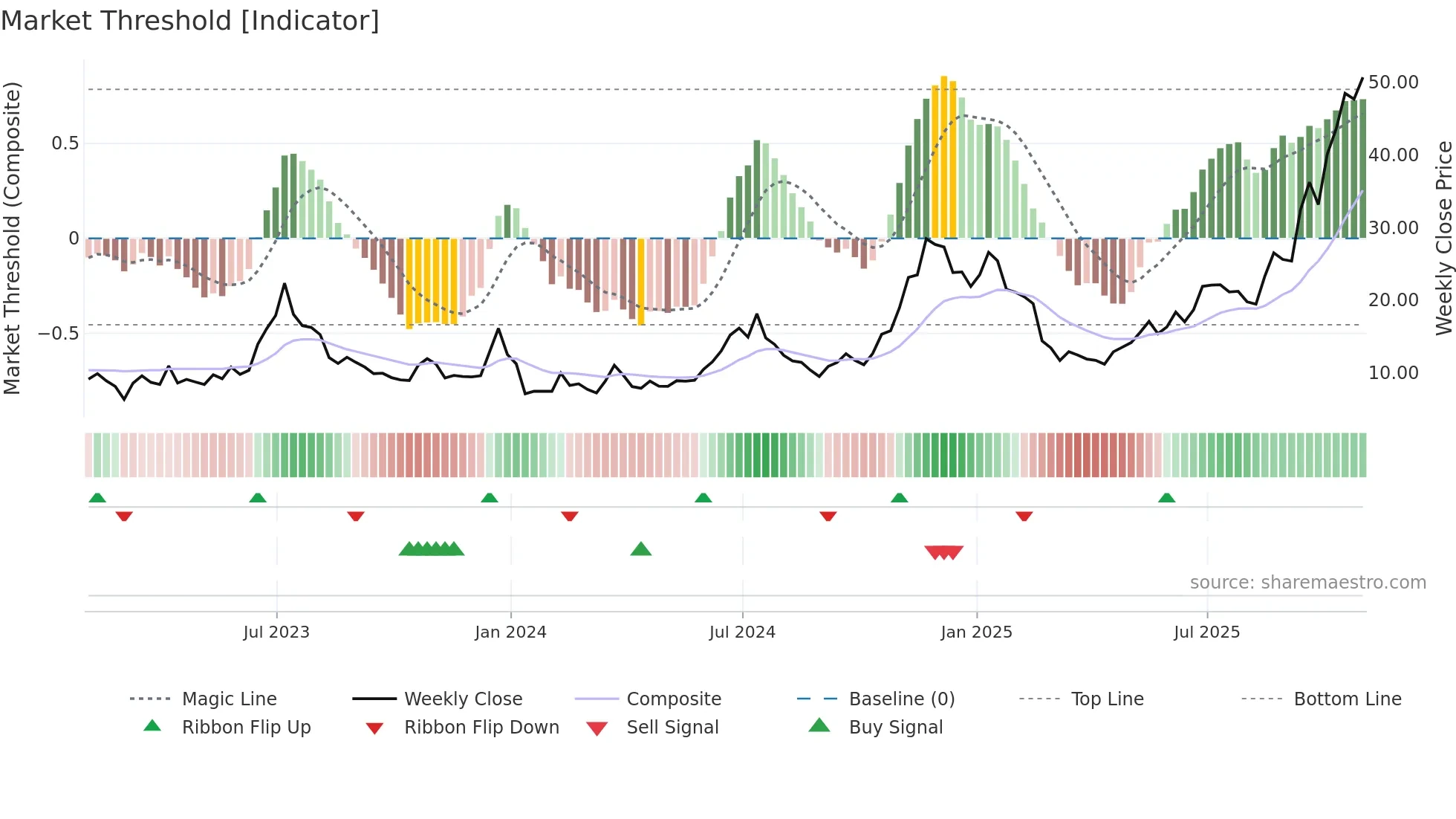 HUT weekly Market Threshold chart