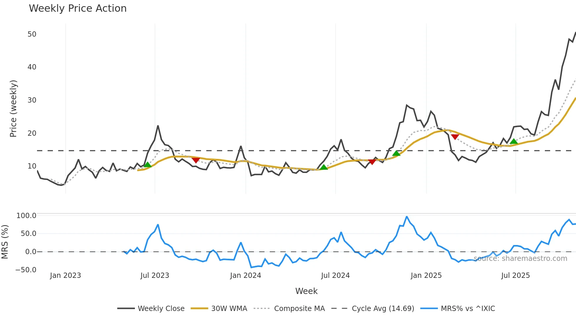 HUT weekly Price Action chart, closing 2025-10-31