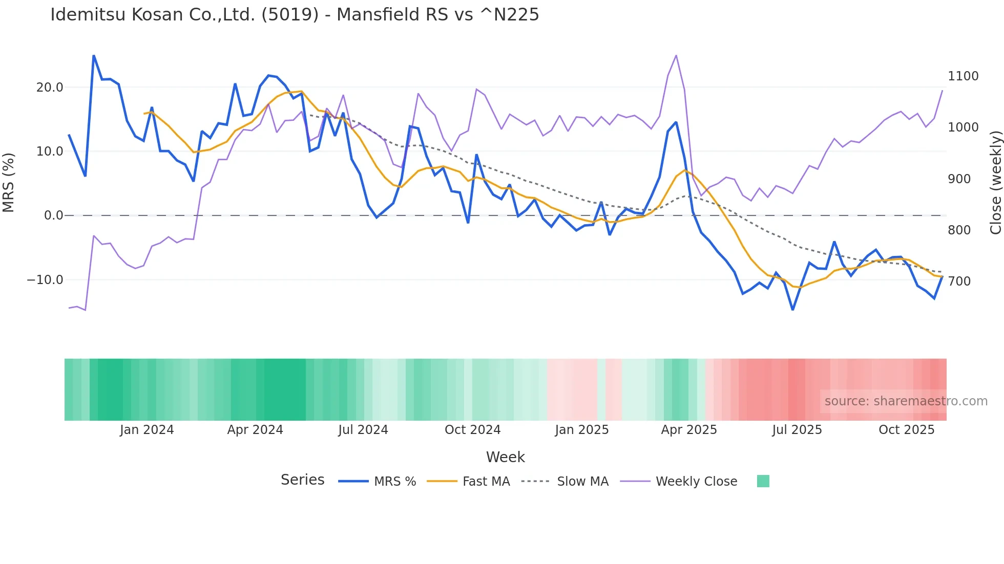 5019 Mansfield Relative Strength chart
