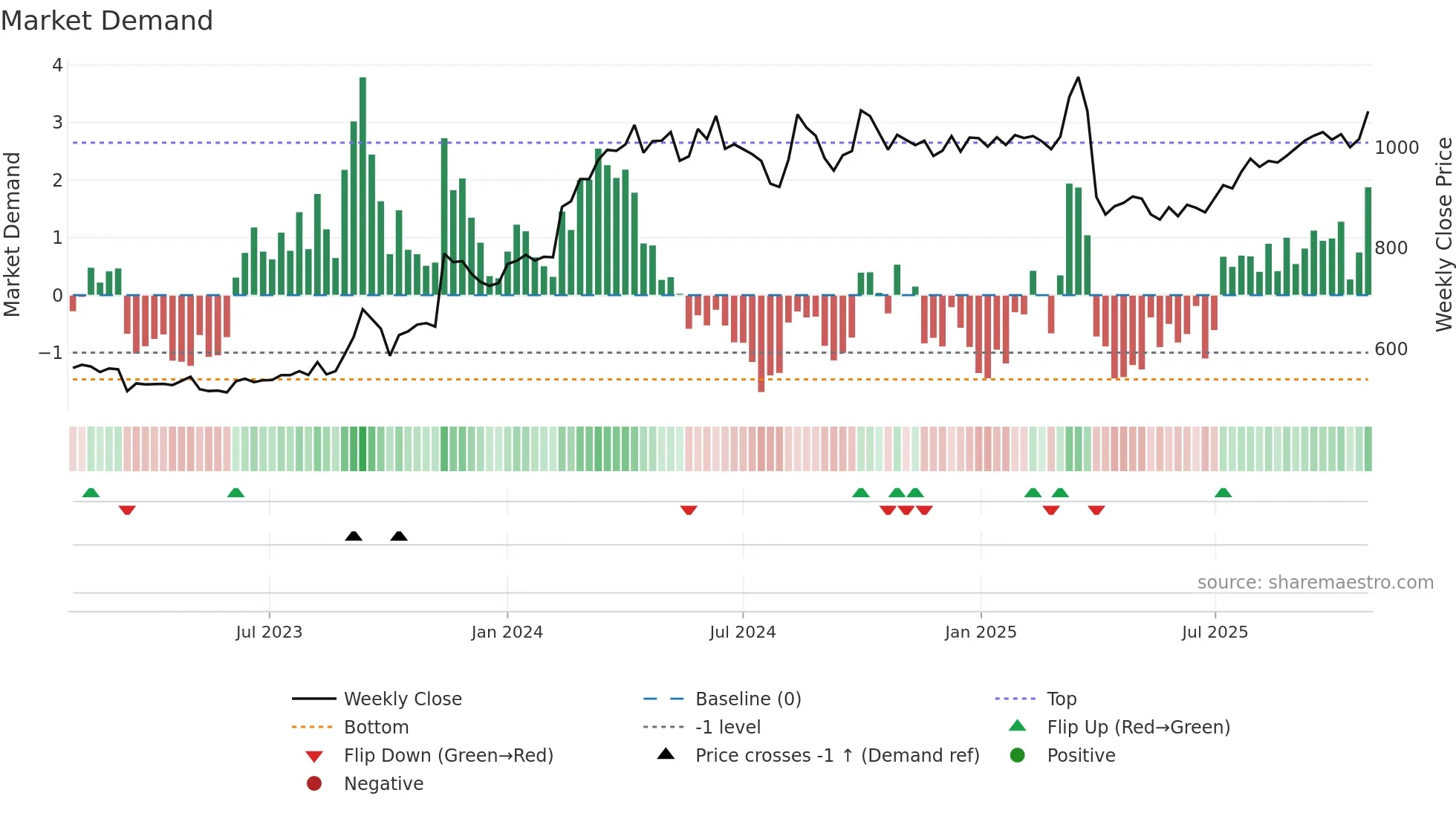 5019 weekly Market Demand chart