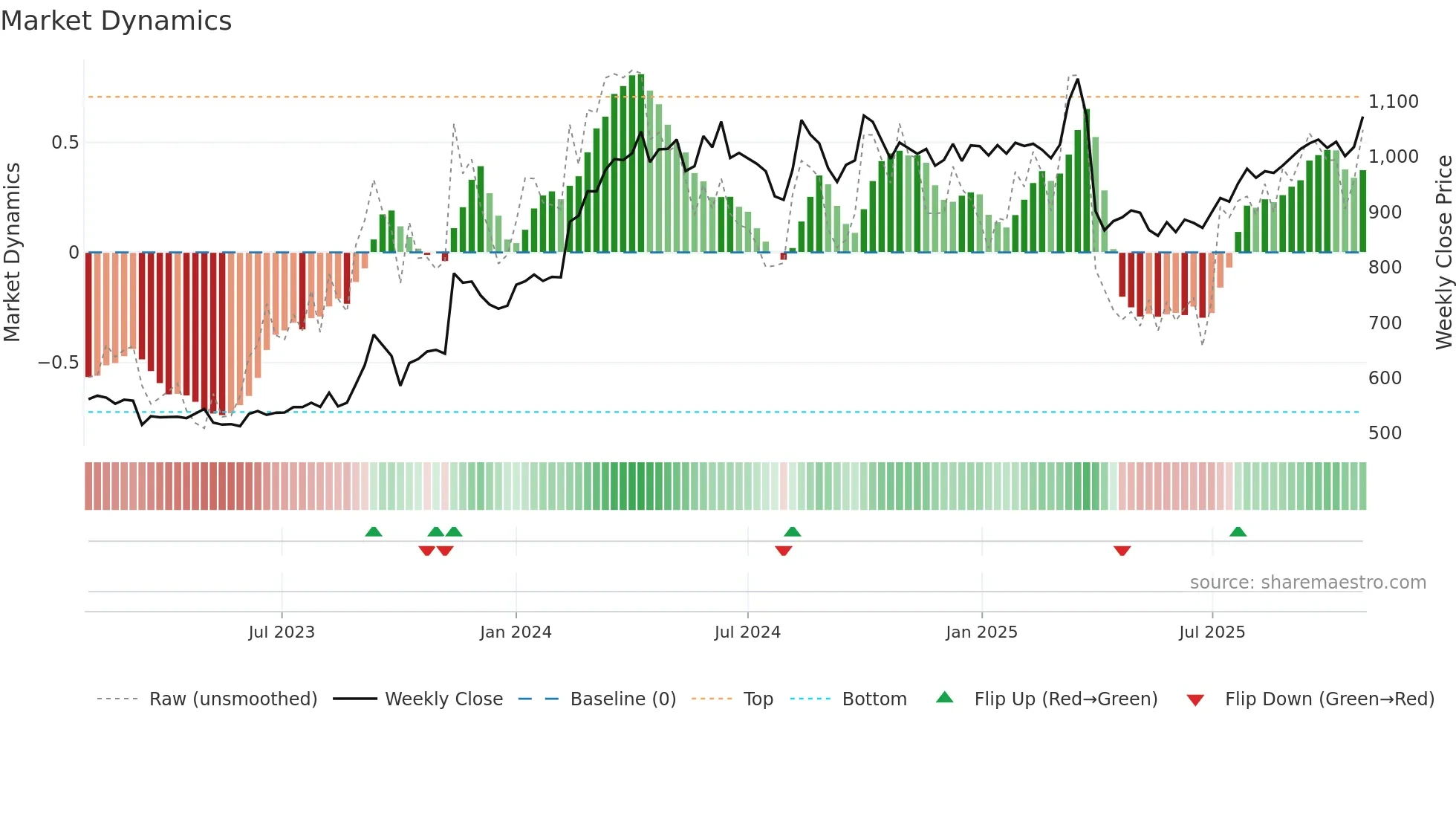 5019 weekly Market Dynamics chart