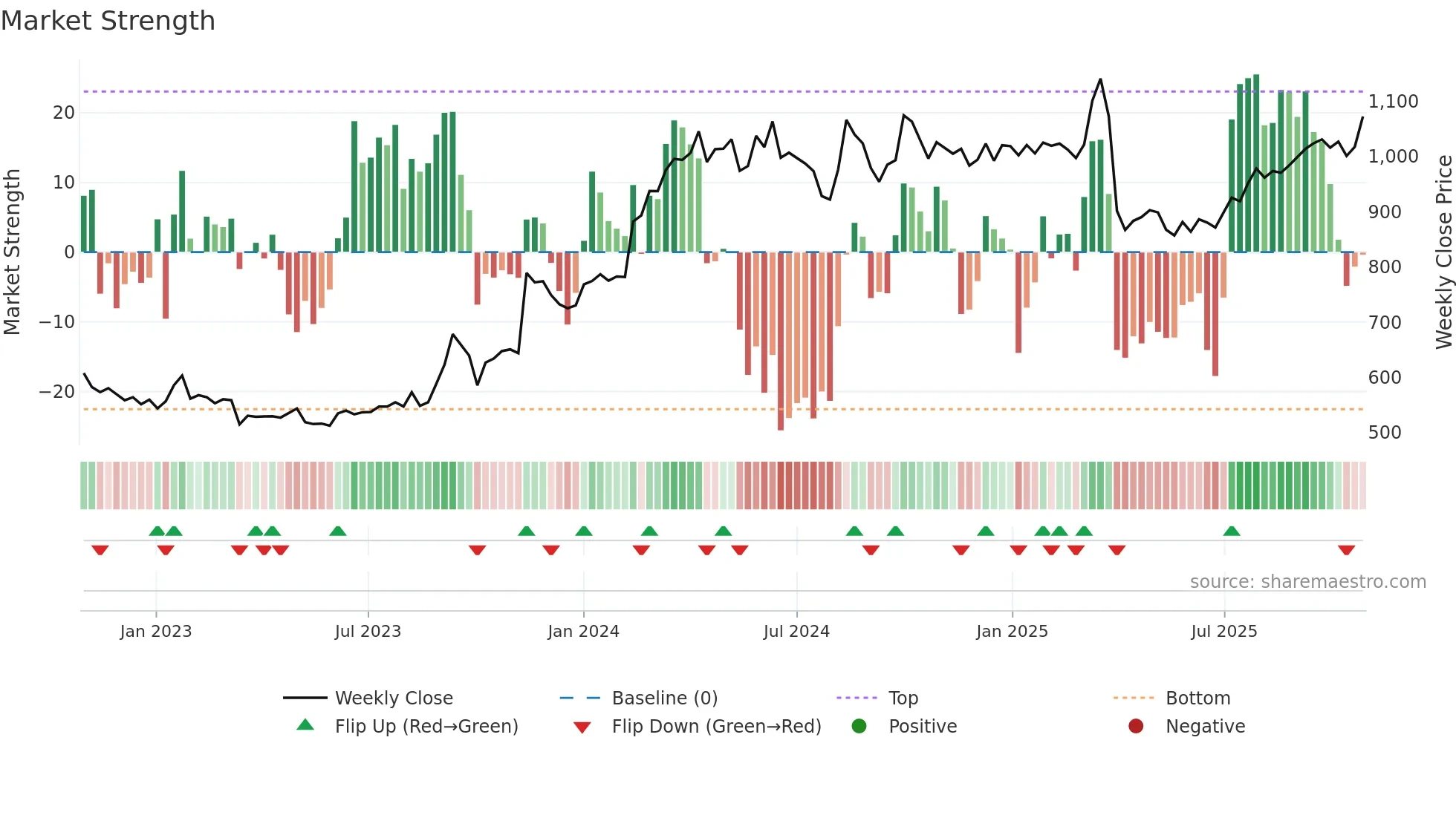 5019 weekly Market Strength chart
