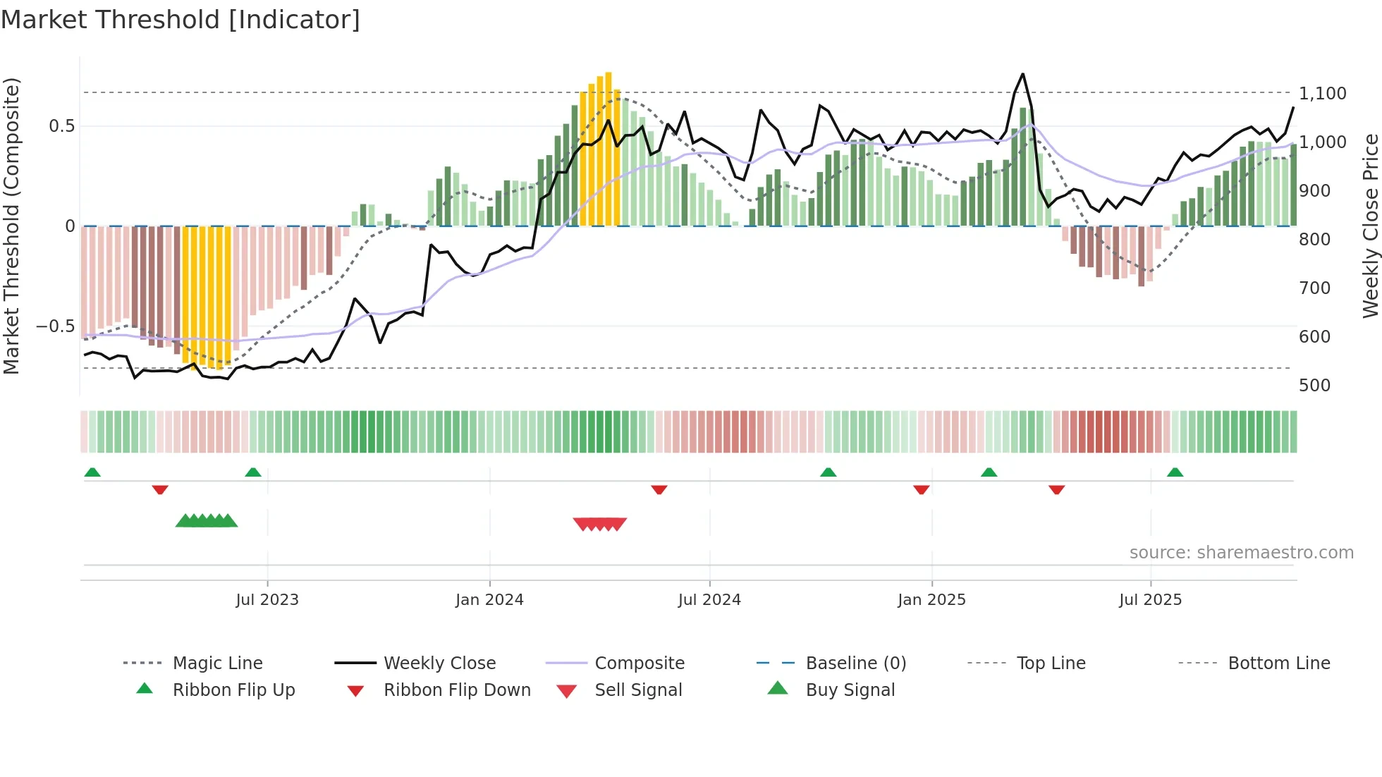 5019 weekly Market Threshold chart