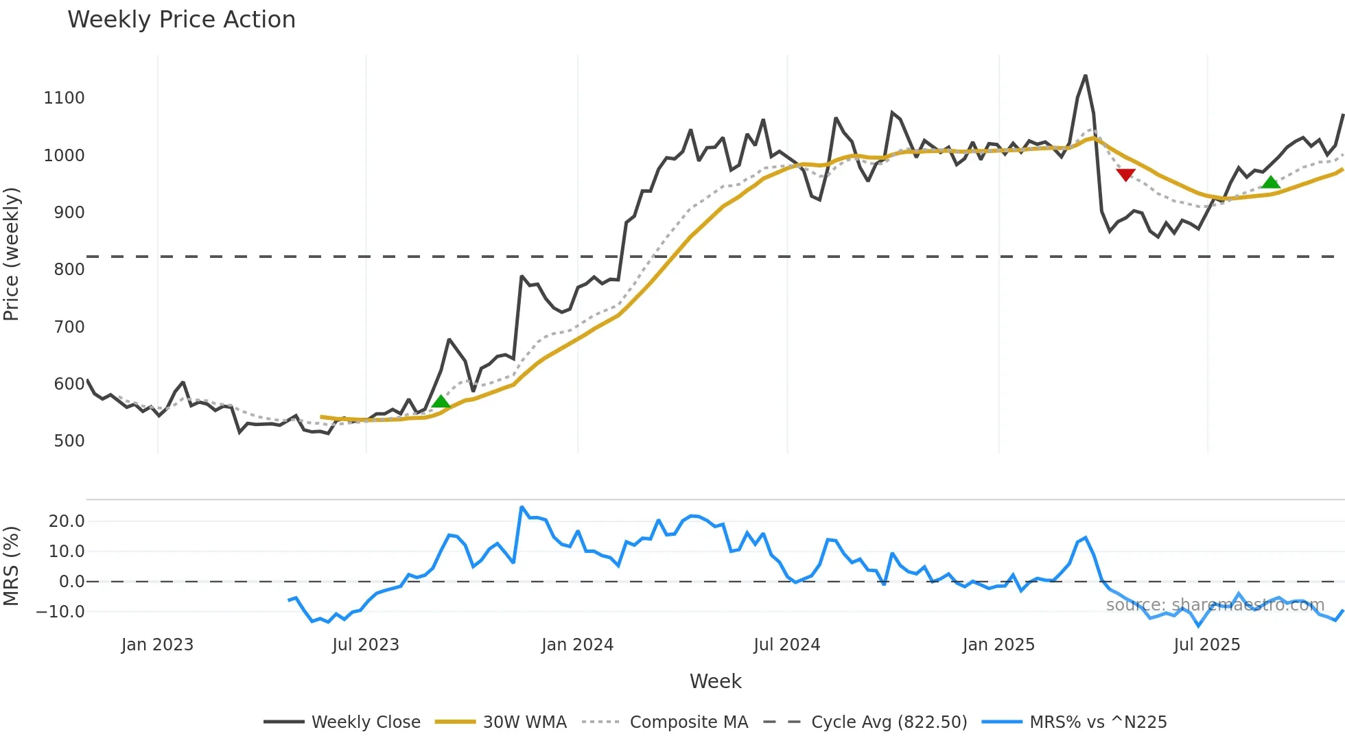 5019 weekly Price Action chart, closing 2025-10-27