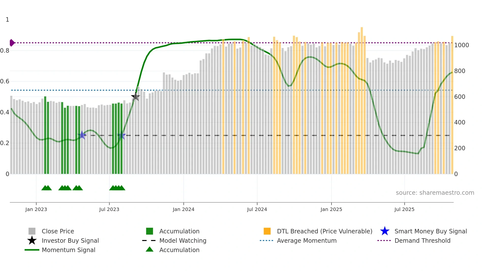 5019 weekly Smart Money chart