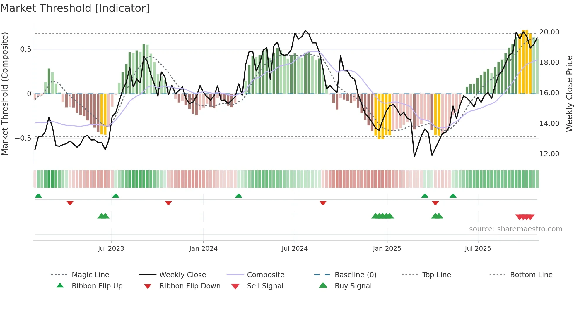 DVD weekly Market Threshold chart