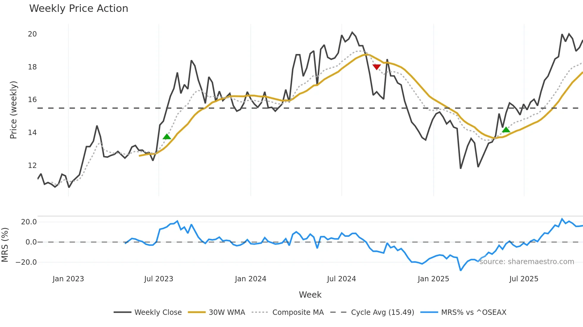 DVD weekly Price Action chart, closing 2025-10-27