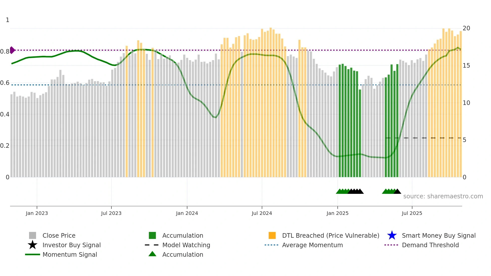 DVD weekly Smart Money chart
