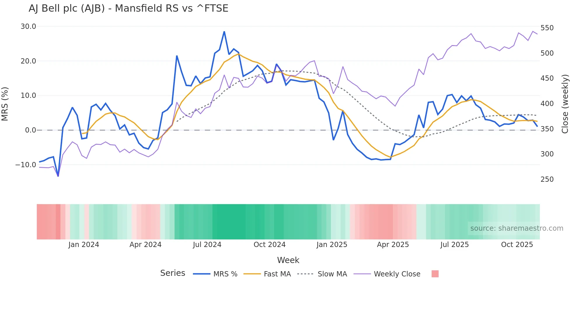 AJB Mansfield Relative Strength chart