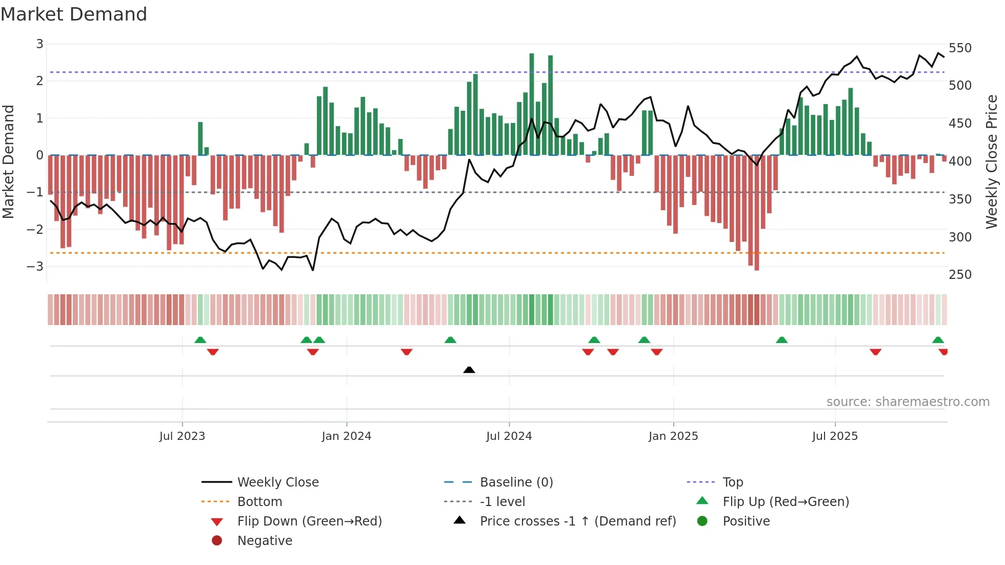AJB weekly Market Demand chart