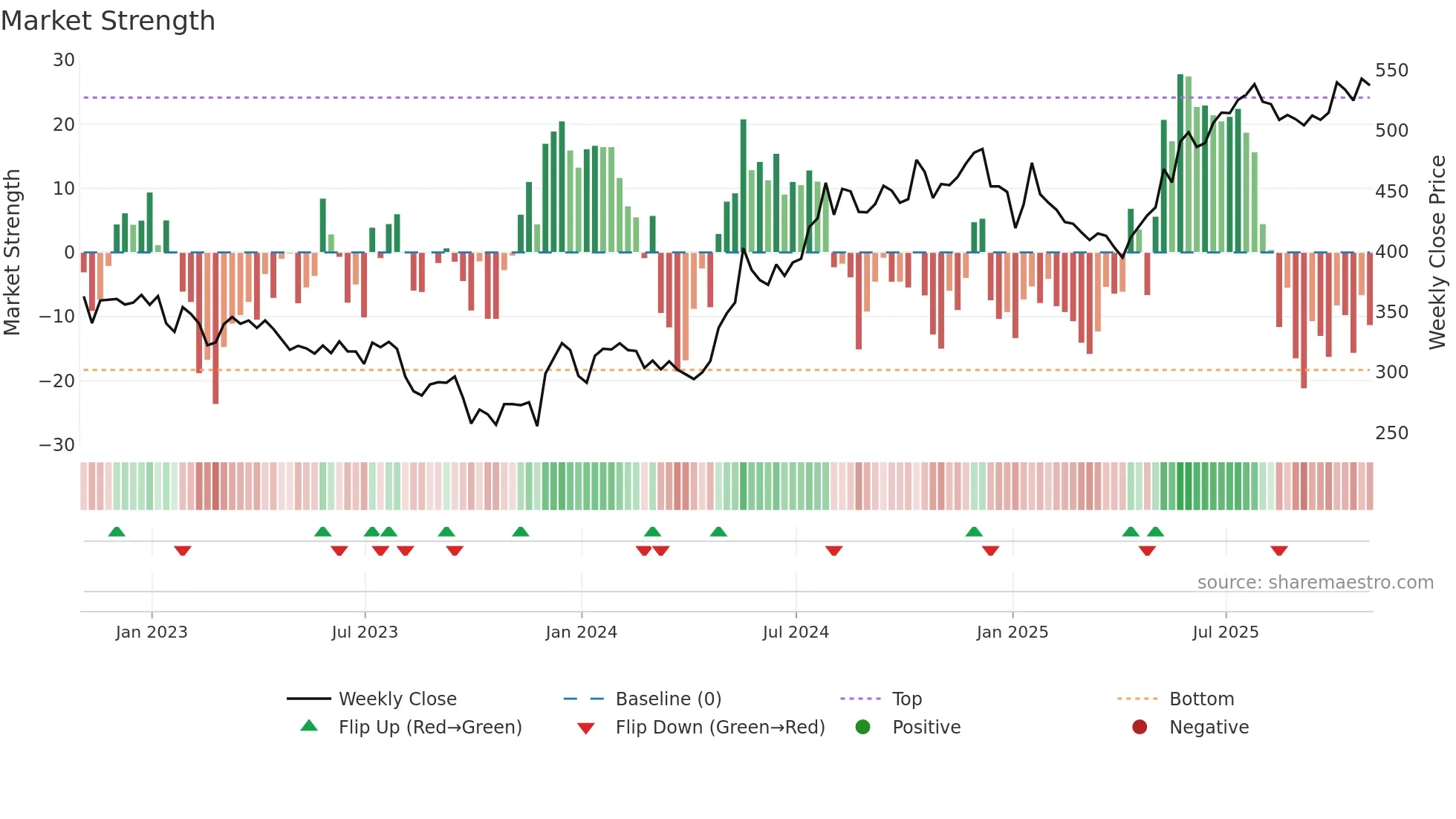 AJB weekly Market Strength chart
