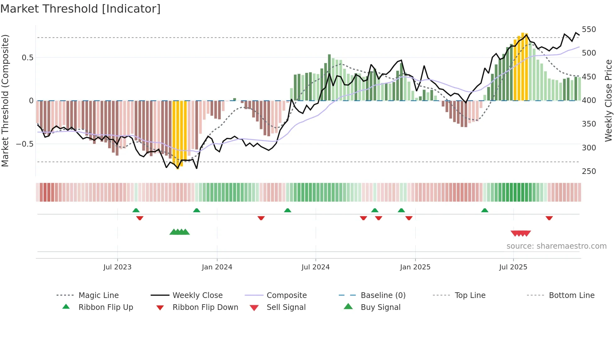 AJB weekly Market Threshold chart