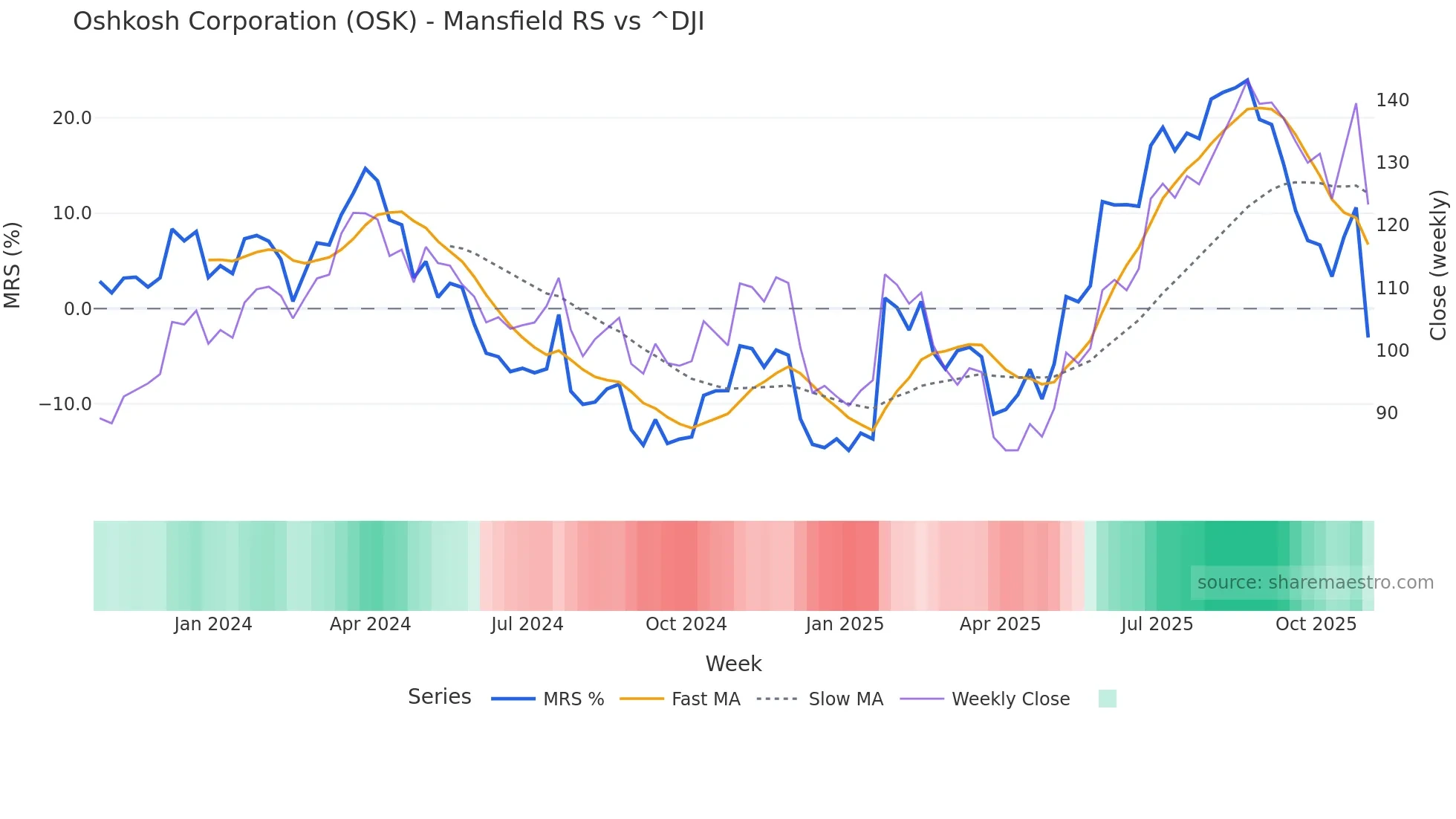 OSK Mansfield Relative Strength chart