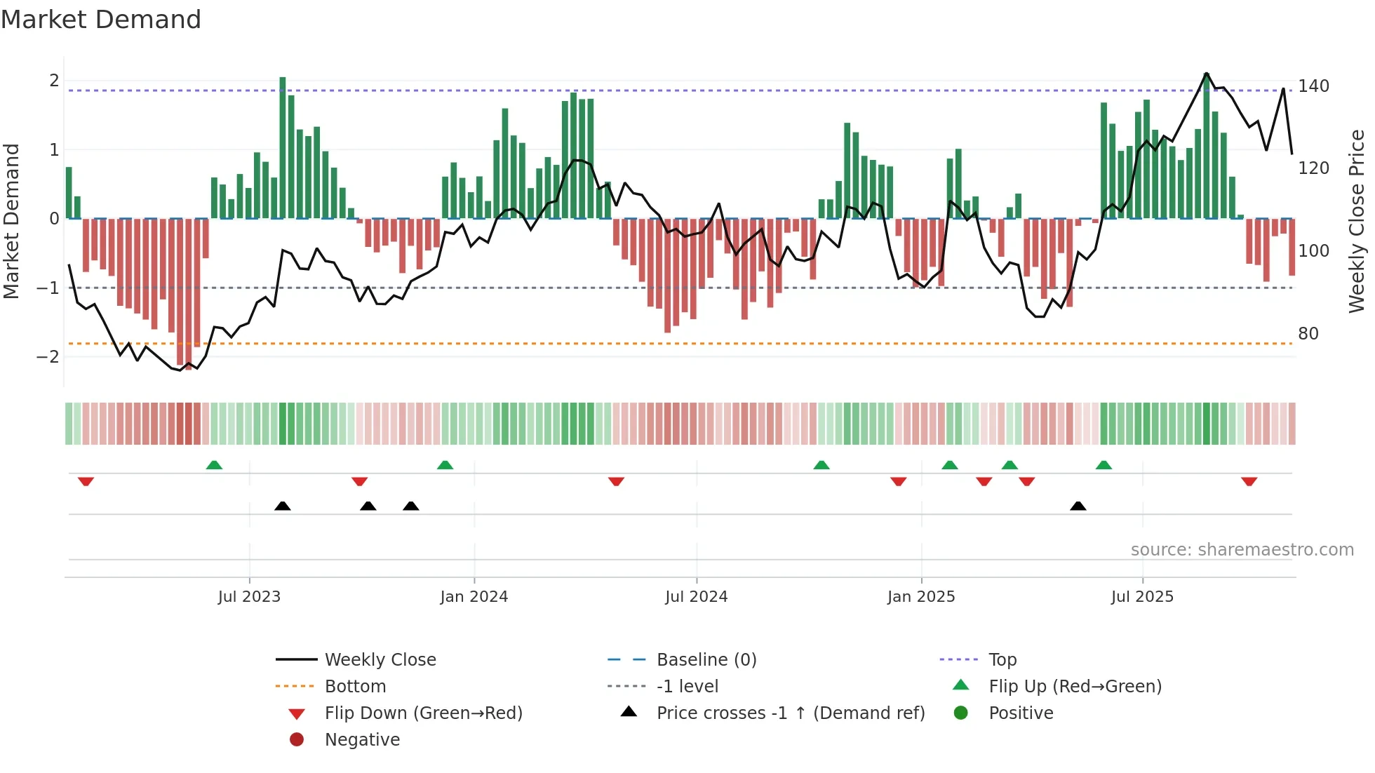 OSK weekly Market Demand chart