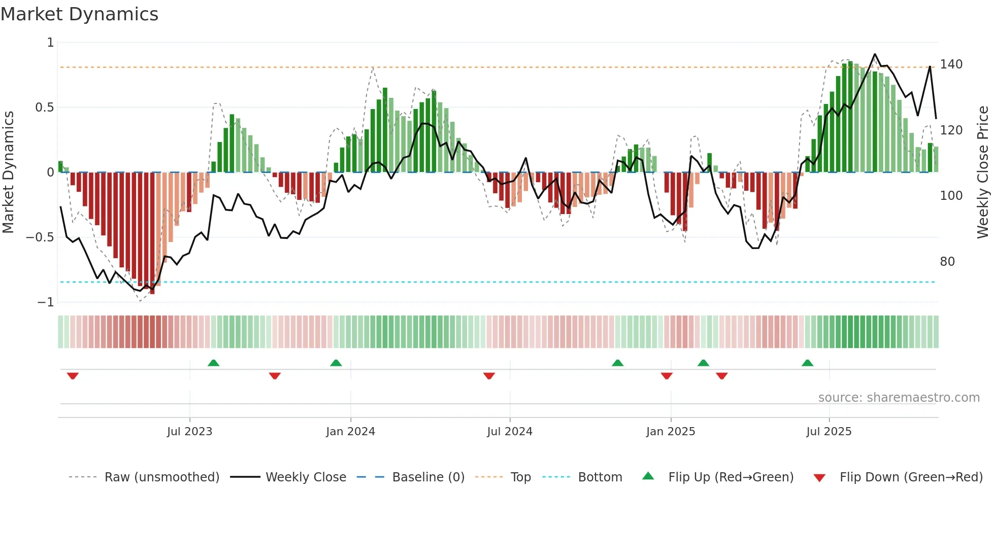 OSK weekly Market Dynamics chart