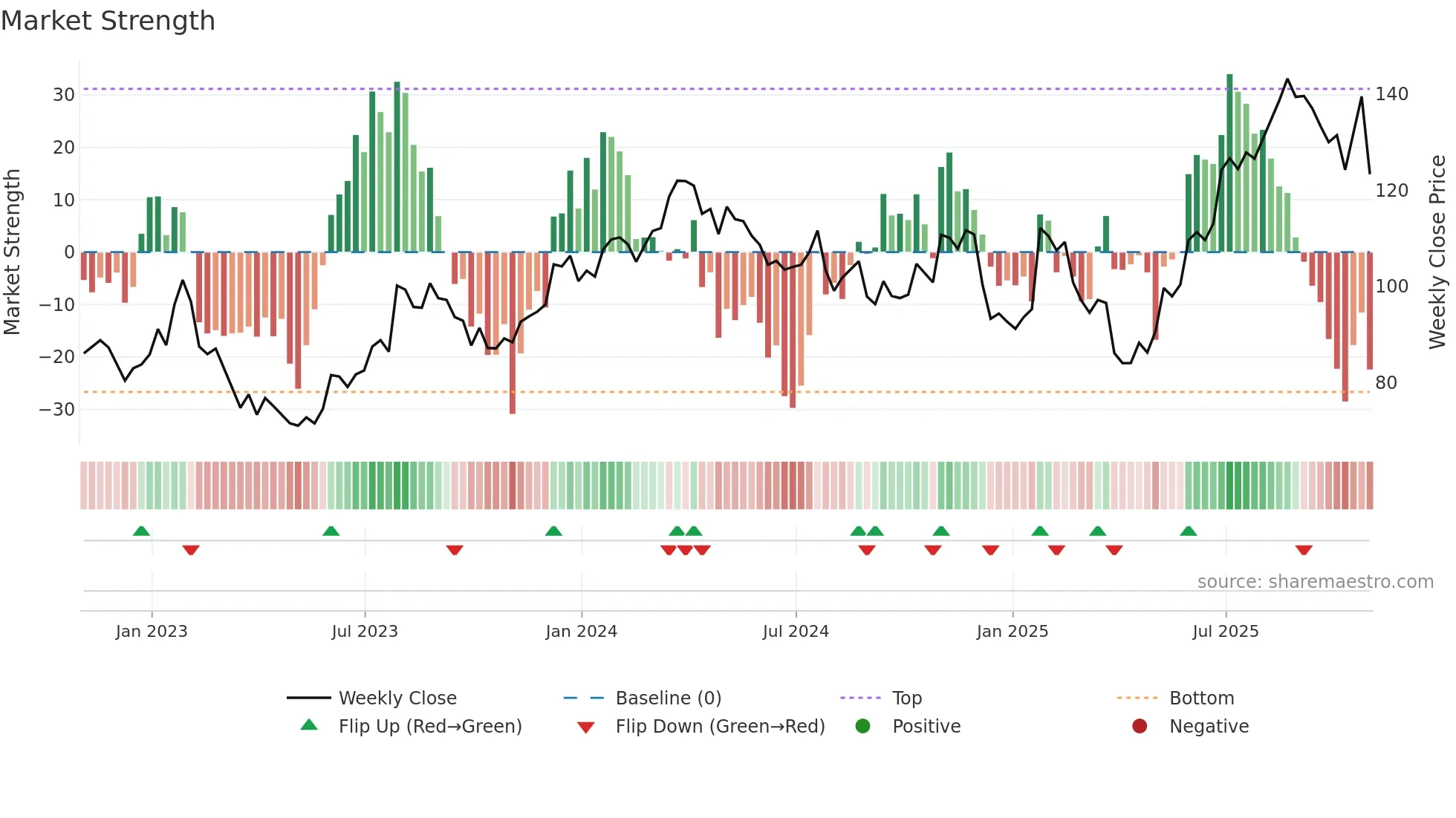 OSK weekly Market Strength chart