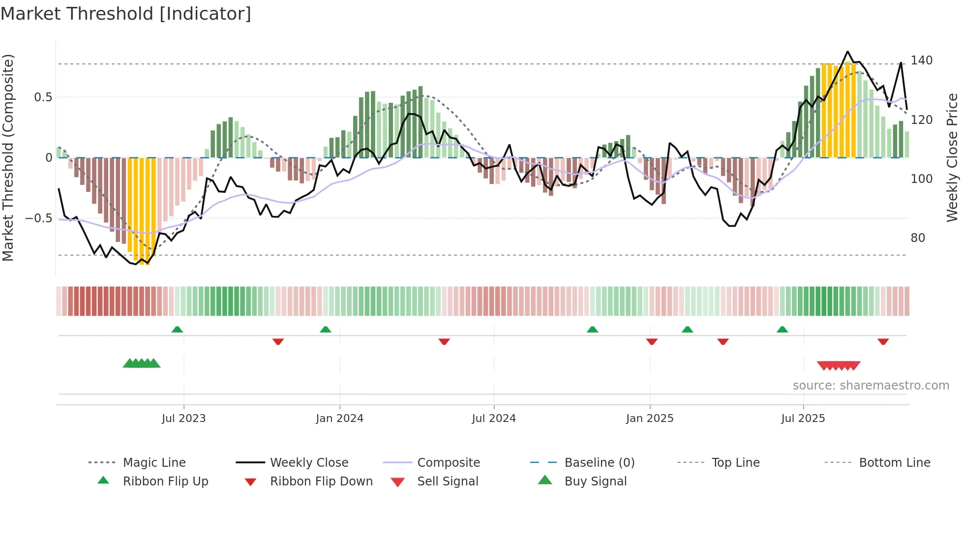 OSK weekly Market Threshold chart