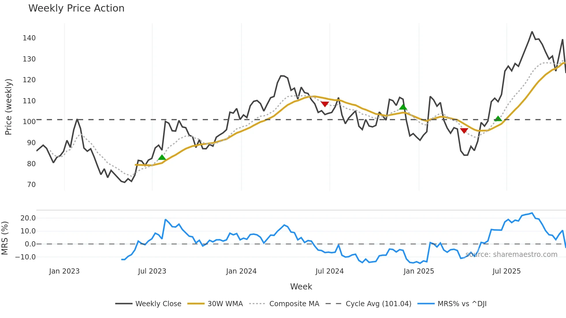 OSK weekly Price Action chart, closing 2025-10-31