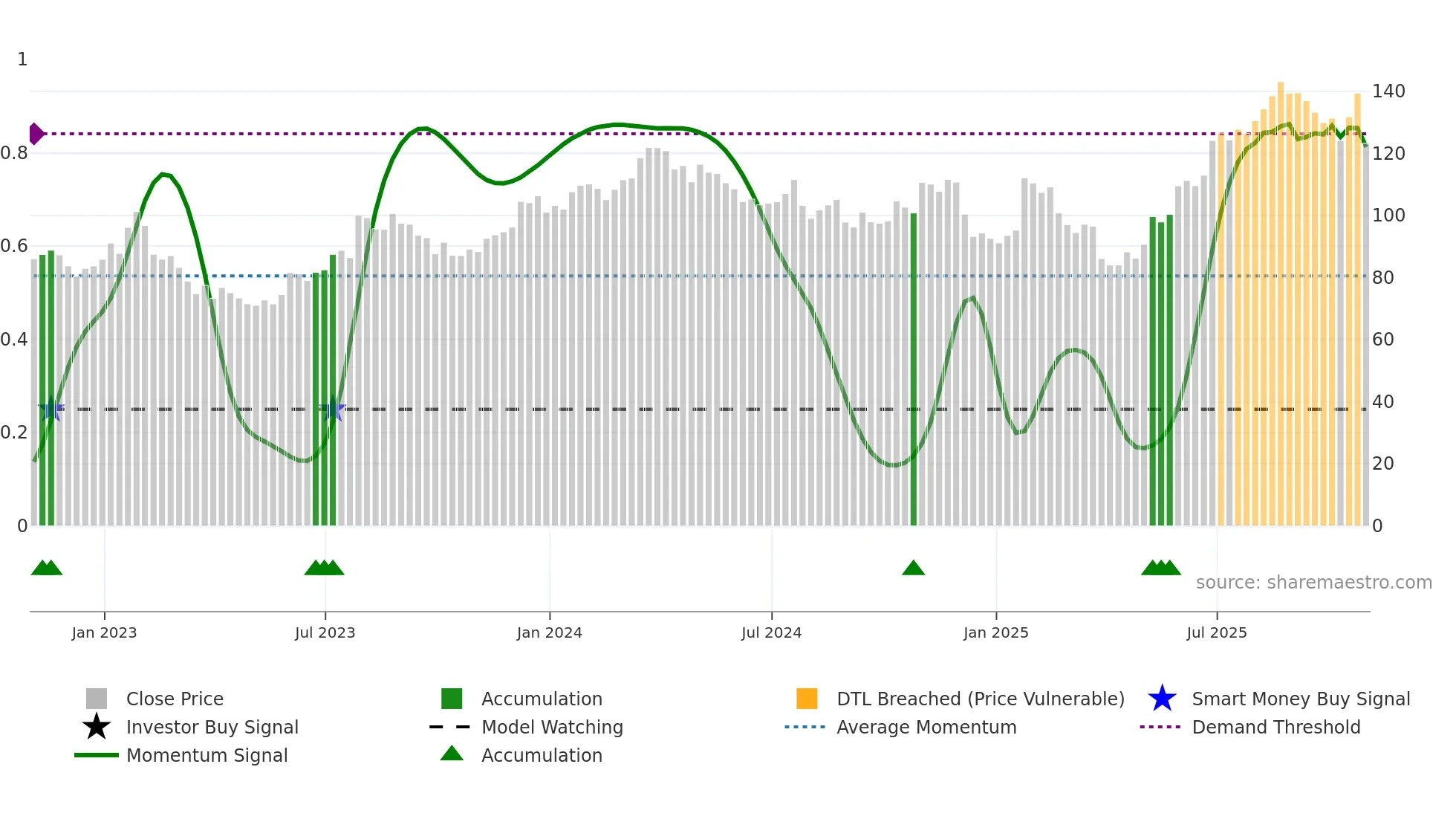 OSK weekly Smart Money chart