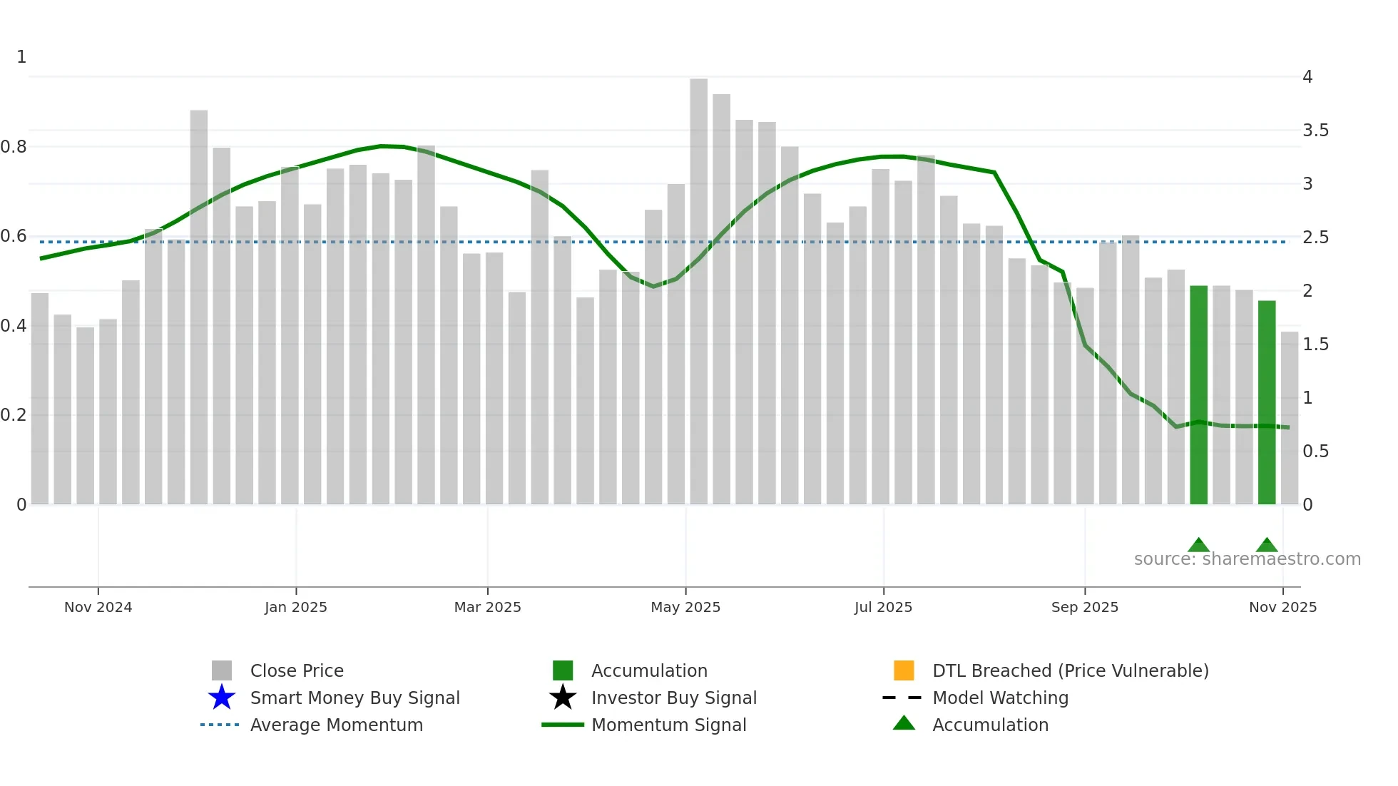 DEFT weekly Smart Money chart