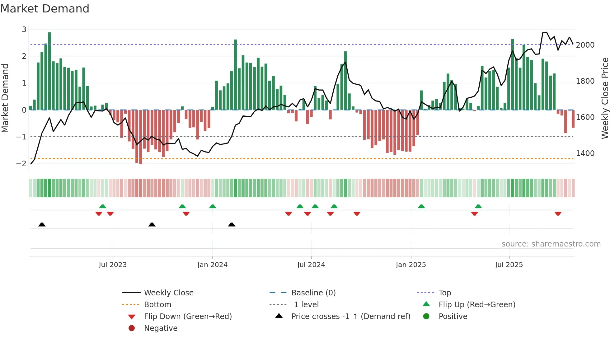 5943 weekly Market Demand chart
