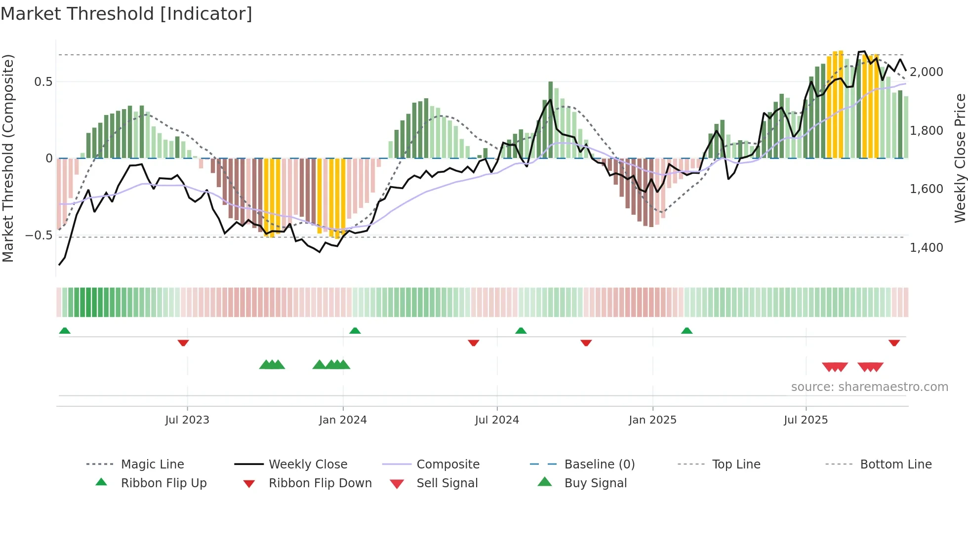 5943 weekly Market Threshold chart