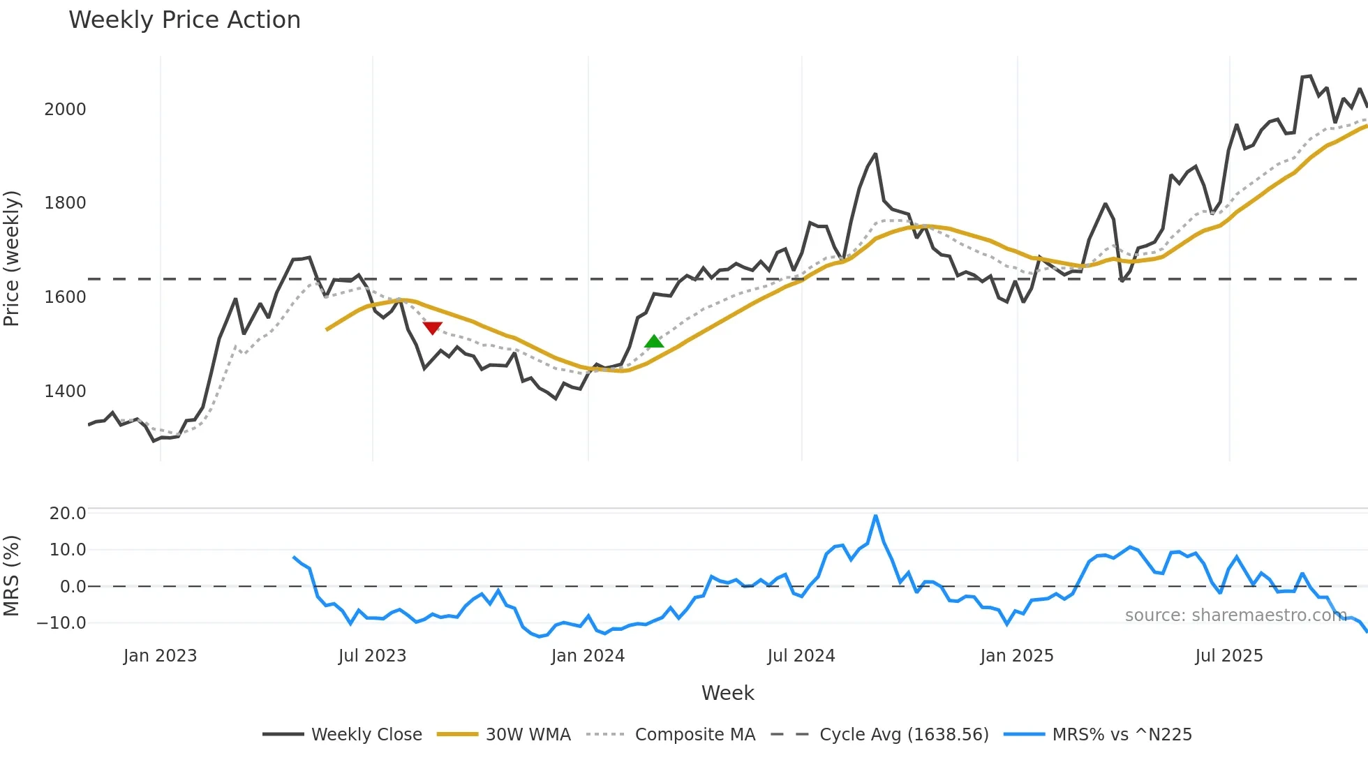 5943 weekly Price Action chart, closing 2025-10-27