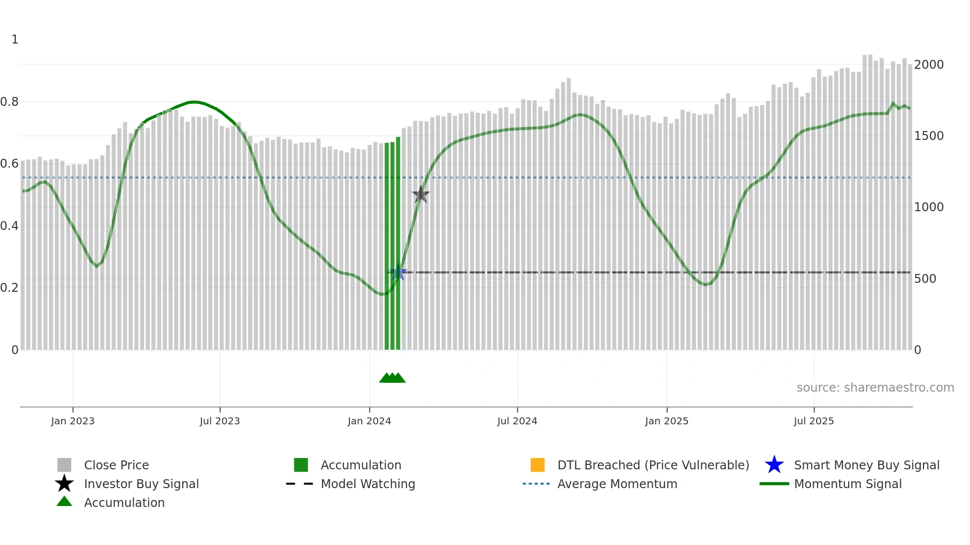 5943 weekly Smart Money chart