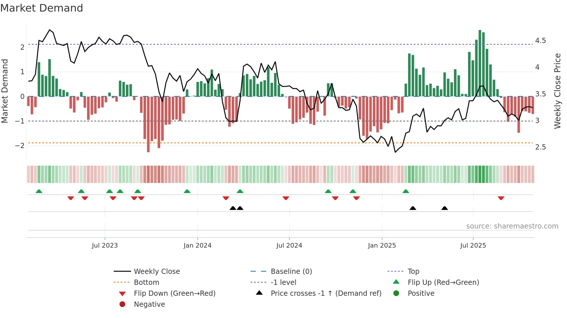 ALATI weekly Market Demand chart