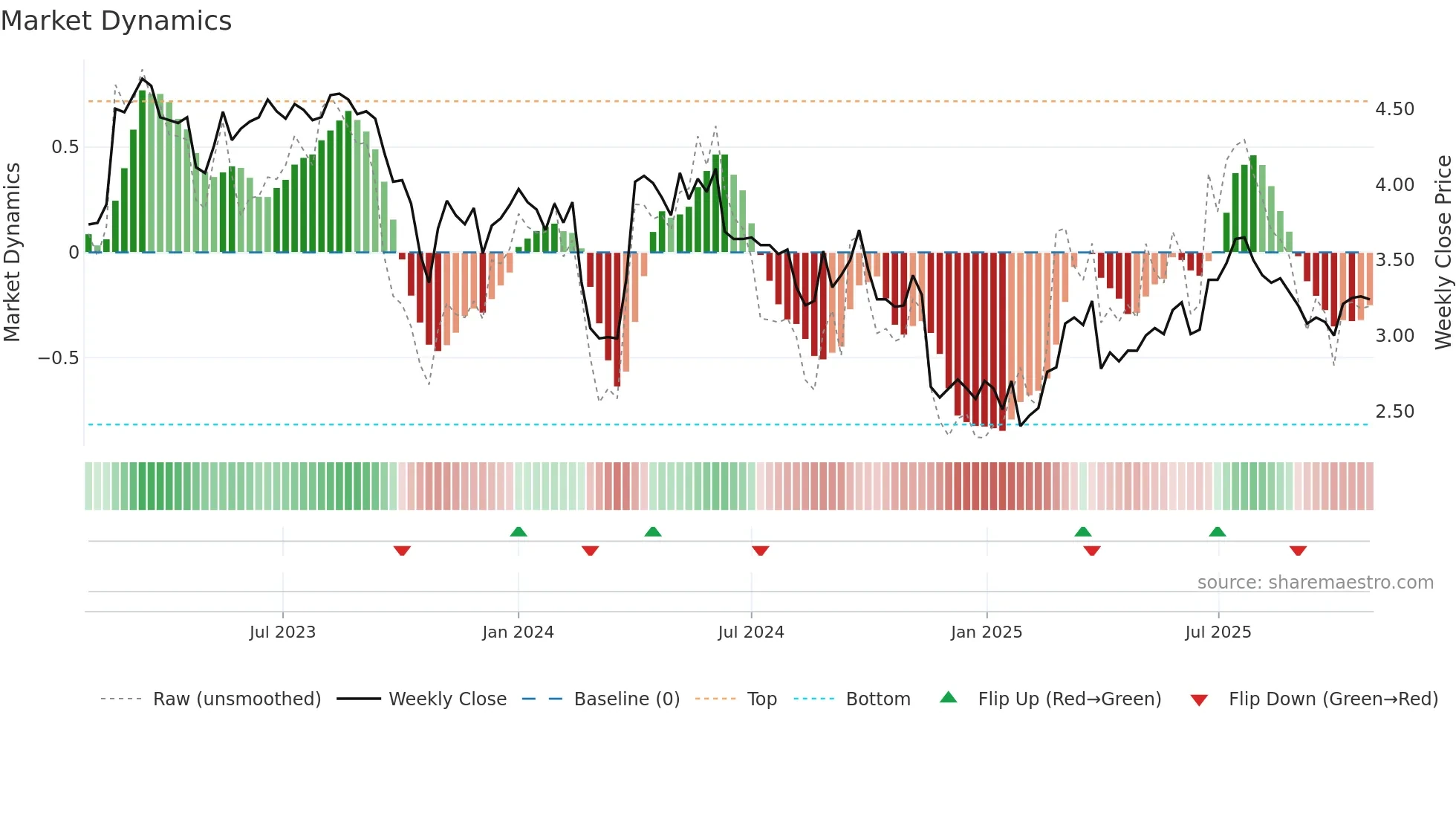 ALATI weekly Market Dynamics chart