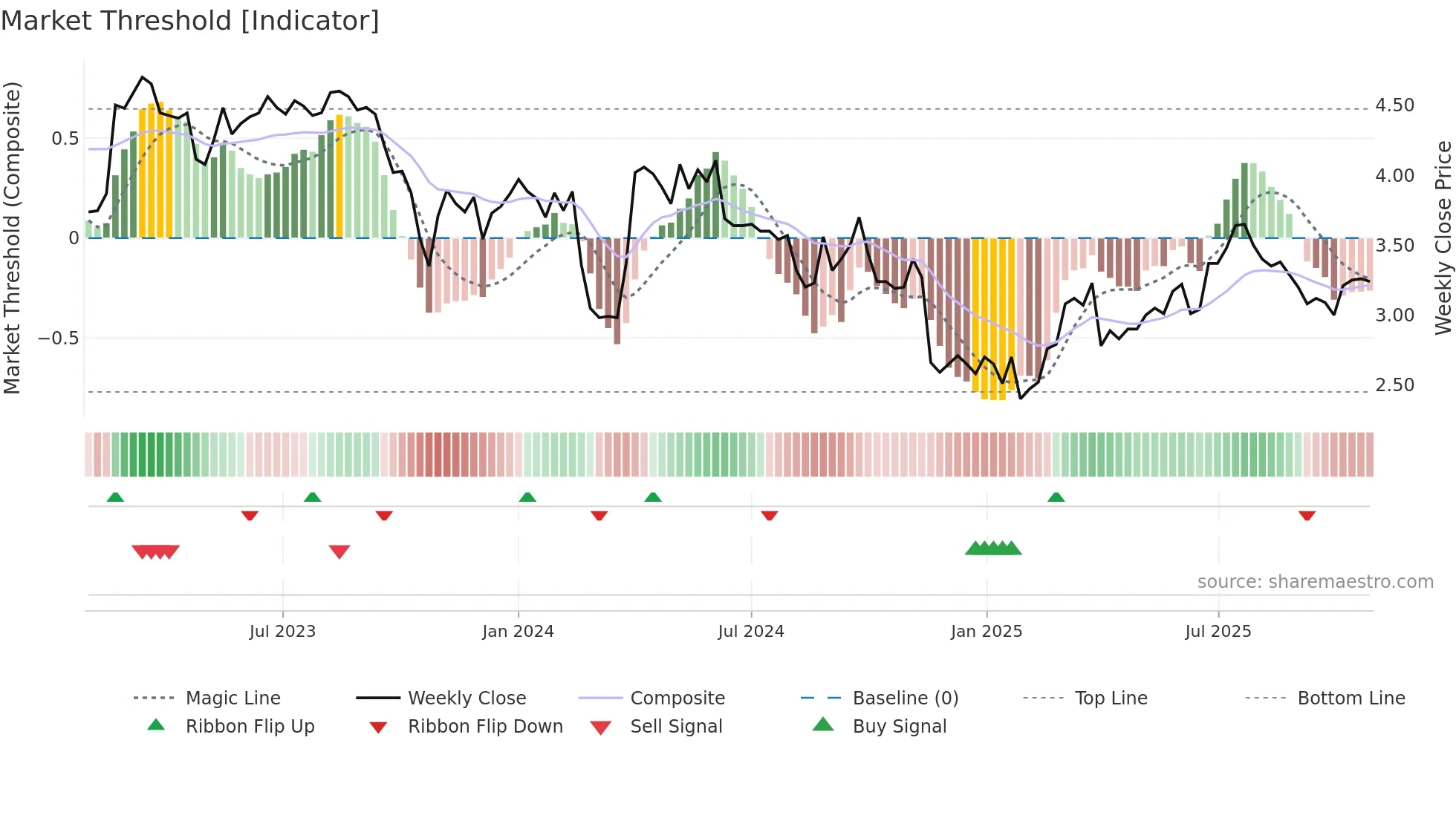 ALATI weekly Market Threshold chart