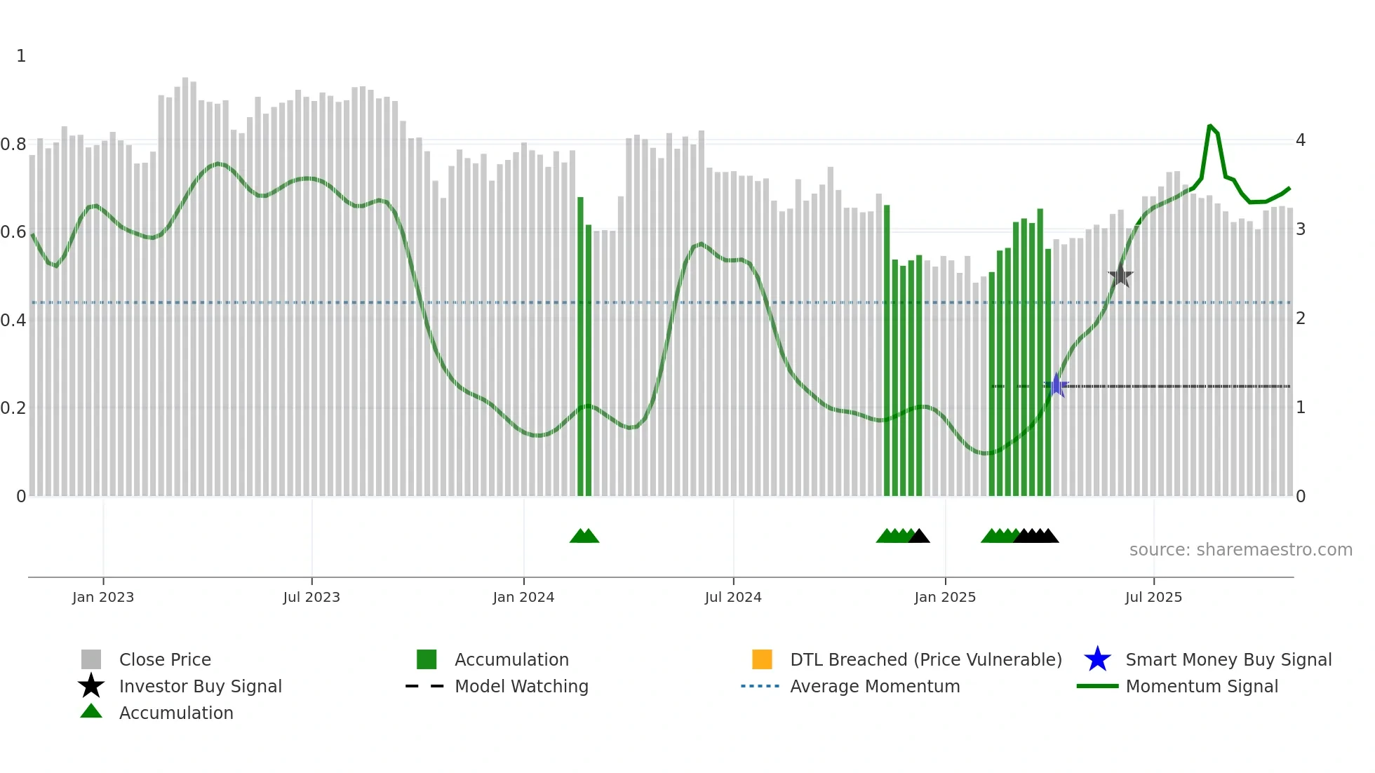 ALATI weekly Smart Money chart