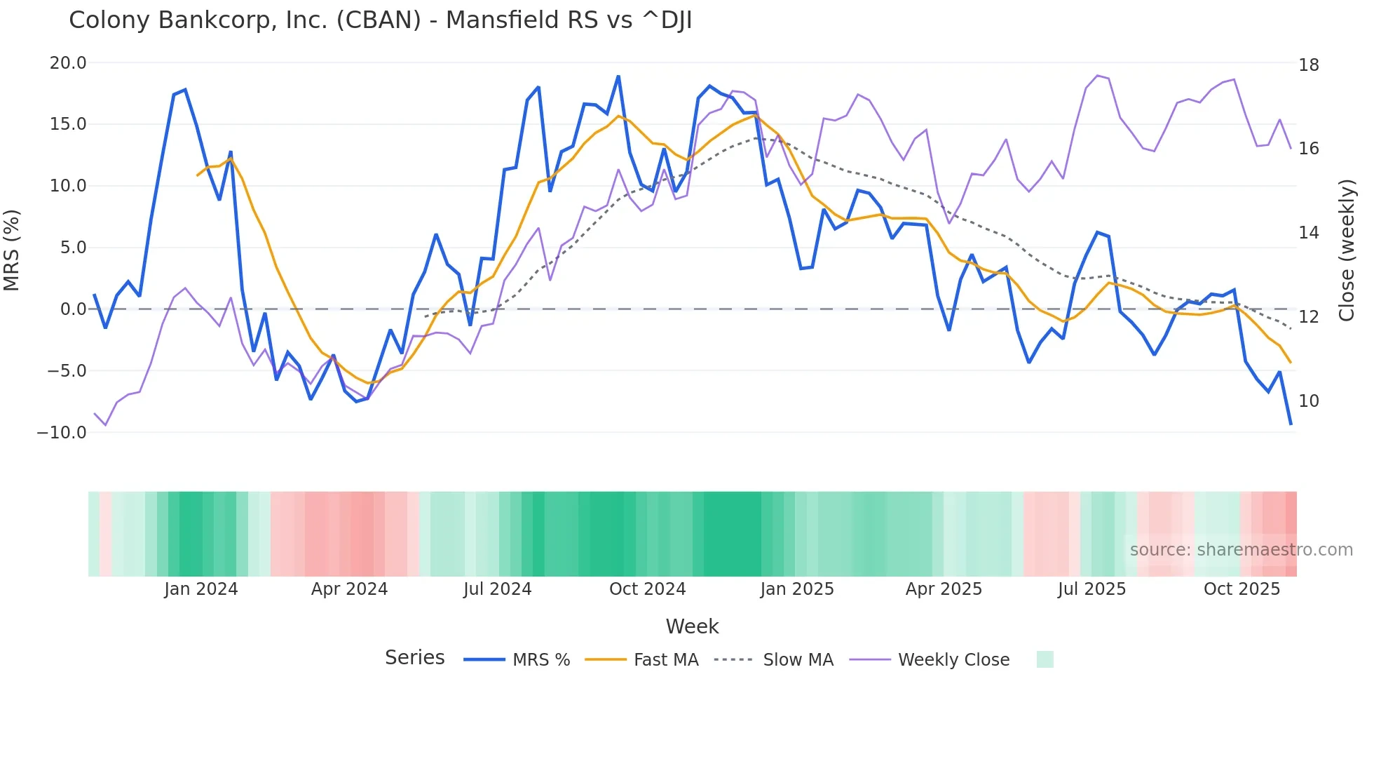 CBAN Mansfield Relative Strength chart