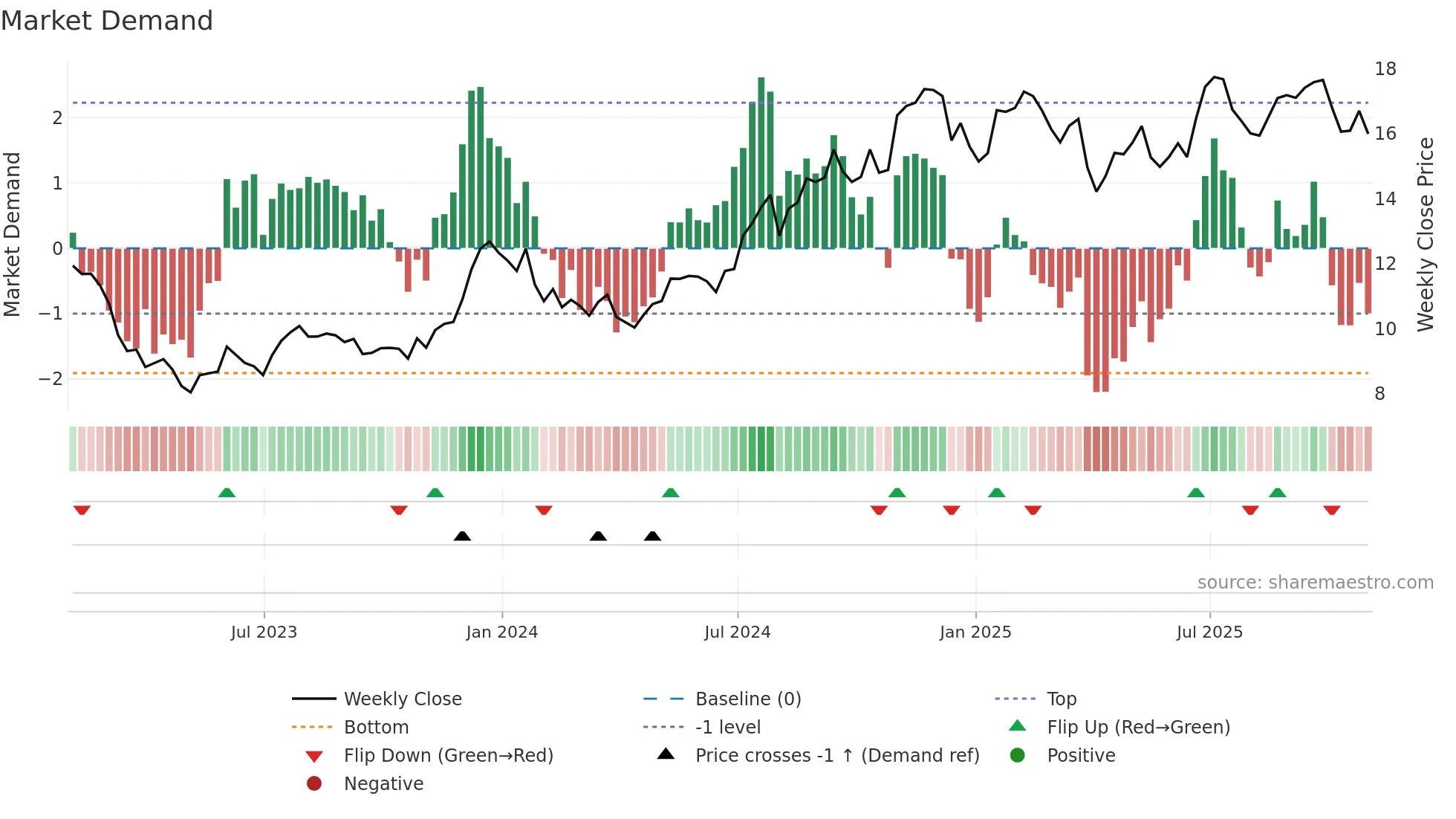CBAN weekly Market Demand chart