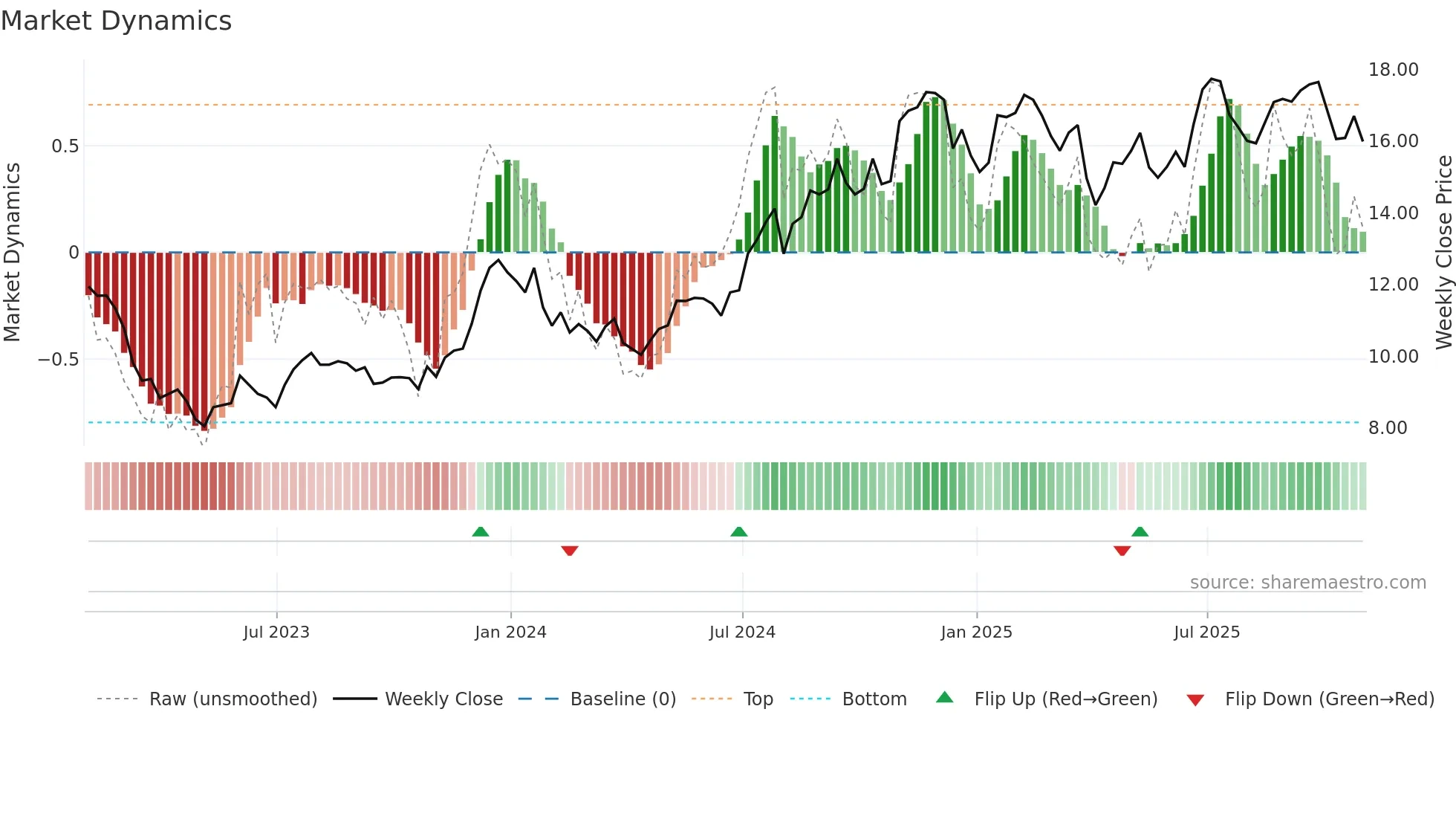 CBAN weekly Market Dynamics chart