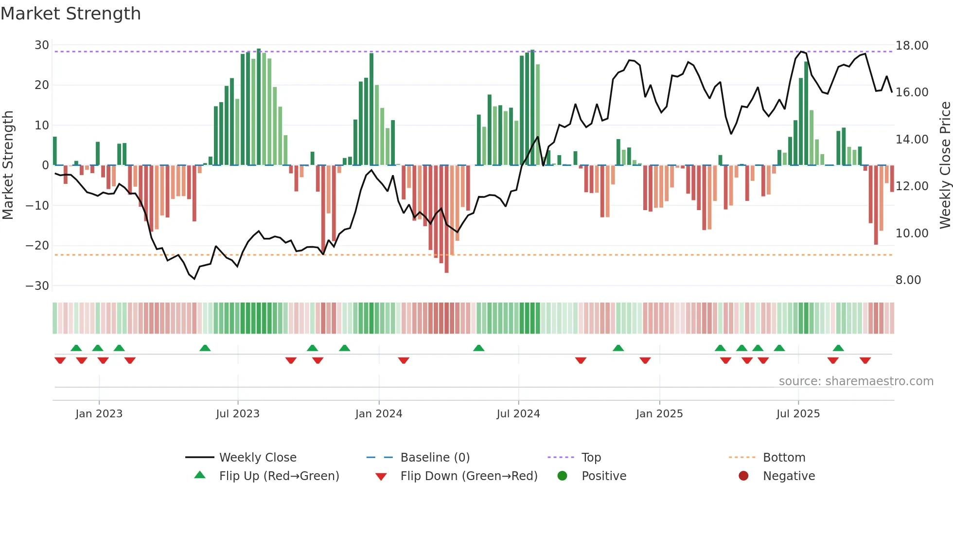 CBAN weekly Market Strength chart