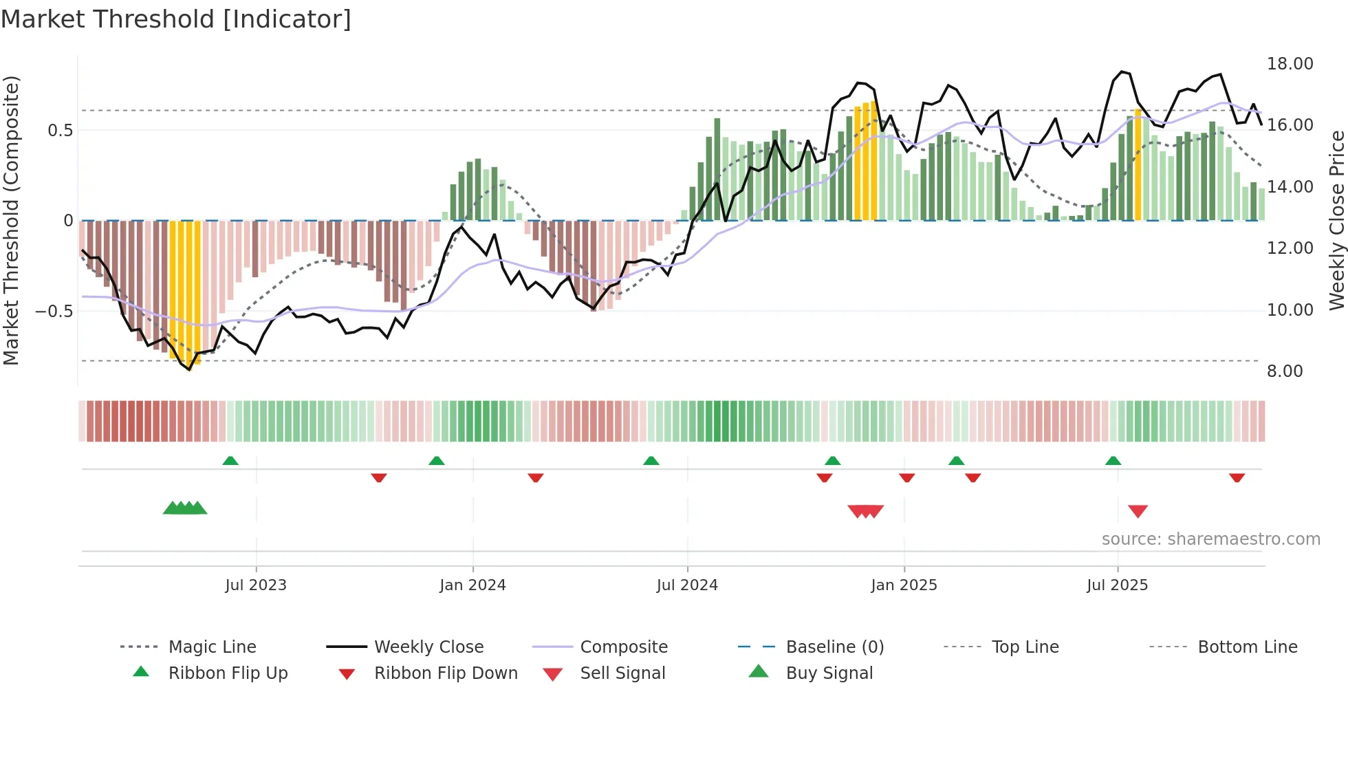 CBAN weekly Market Threshold chart