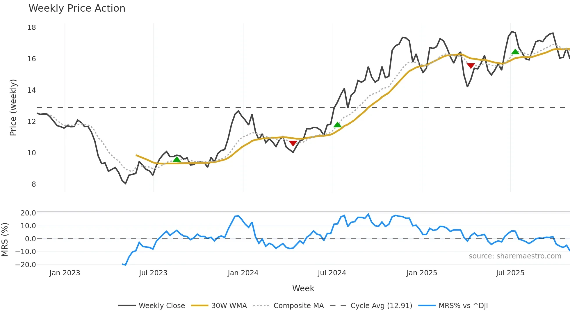 CBAN weekly Price Action chart, closing 2025-10-31