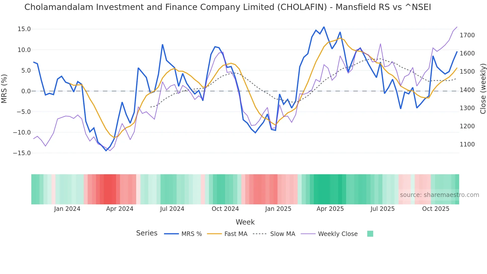 CHOLAFIN Mansfield Relative Strength chart