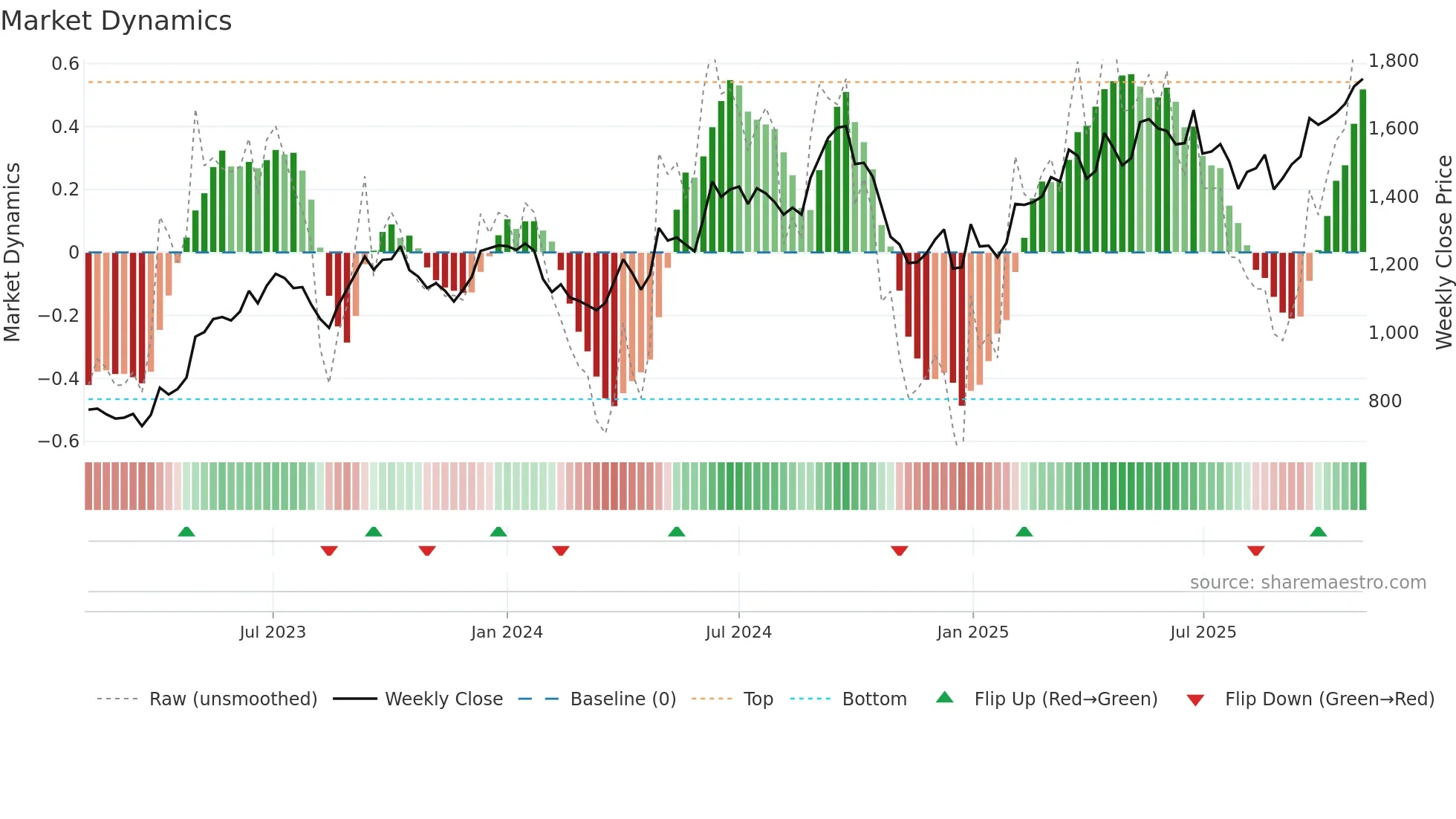 CHOLAFIN weekly Market Dynamics chart